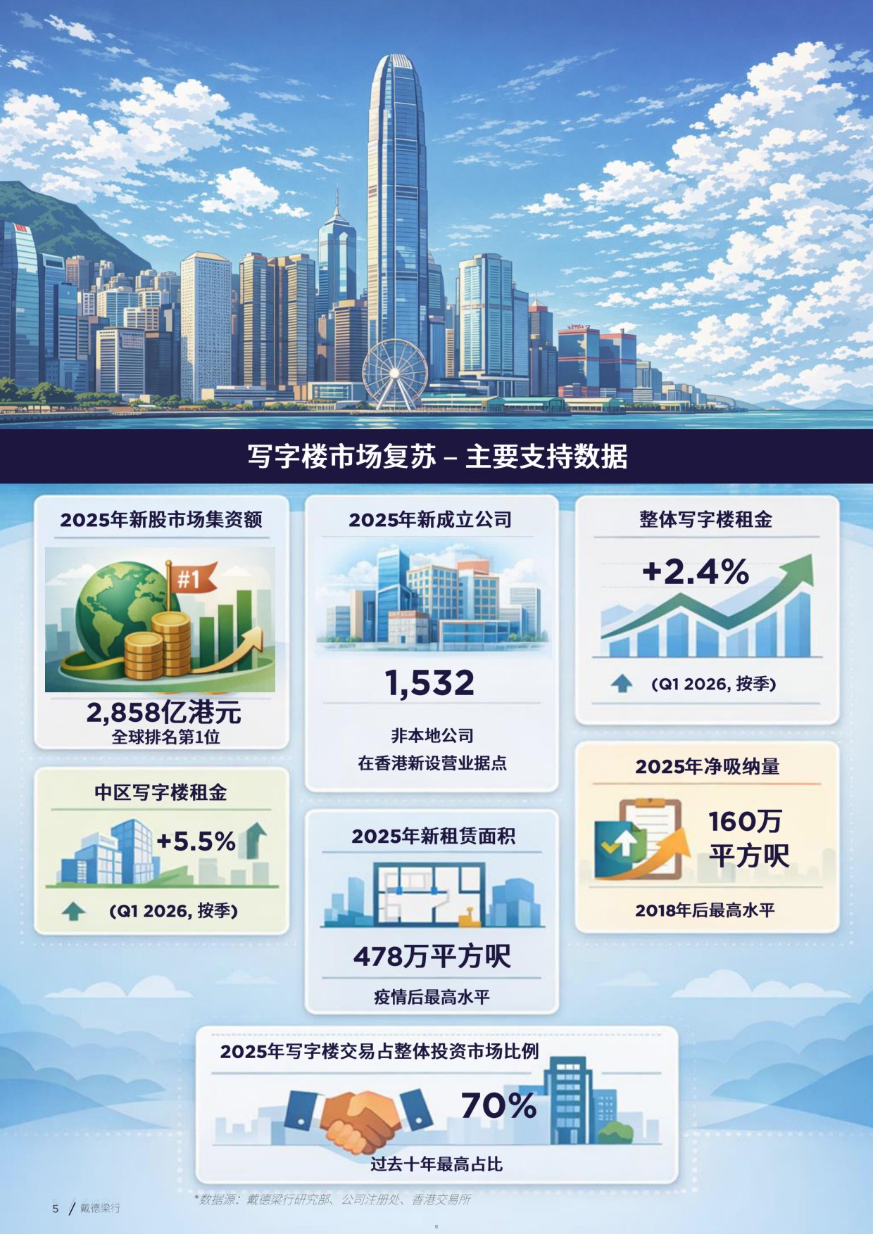 2026重新聚焦香港写字楼市场投资市场检视与分析报告-戴德梁行.pdf