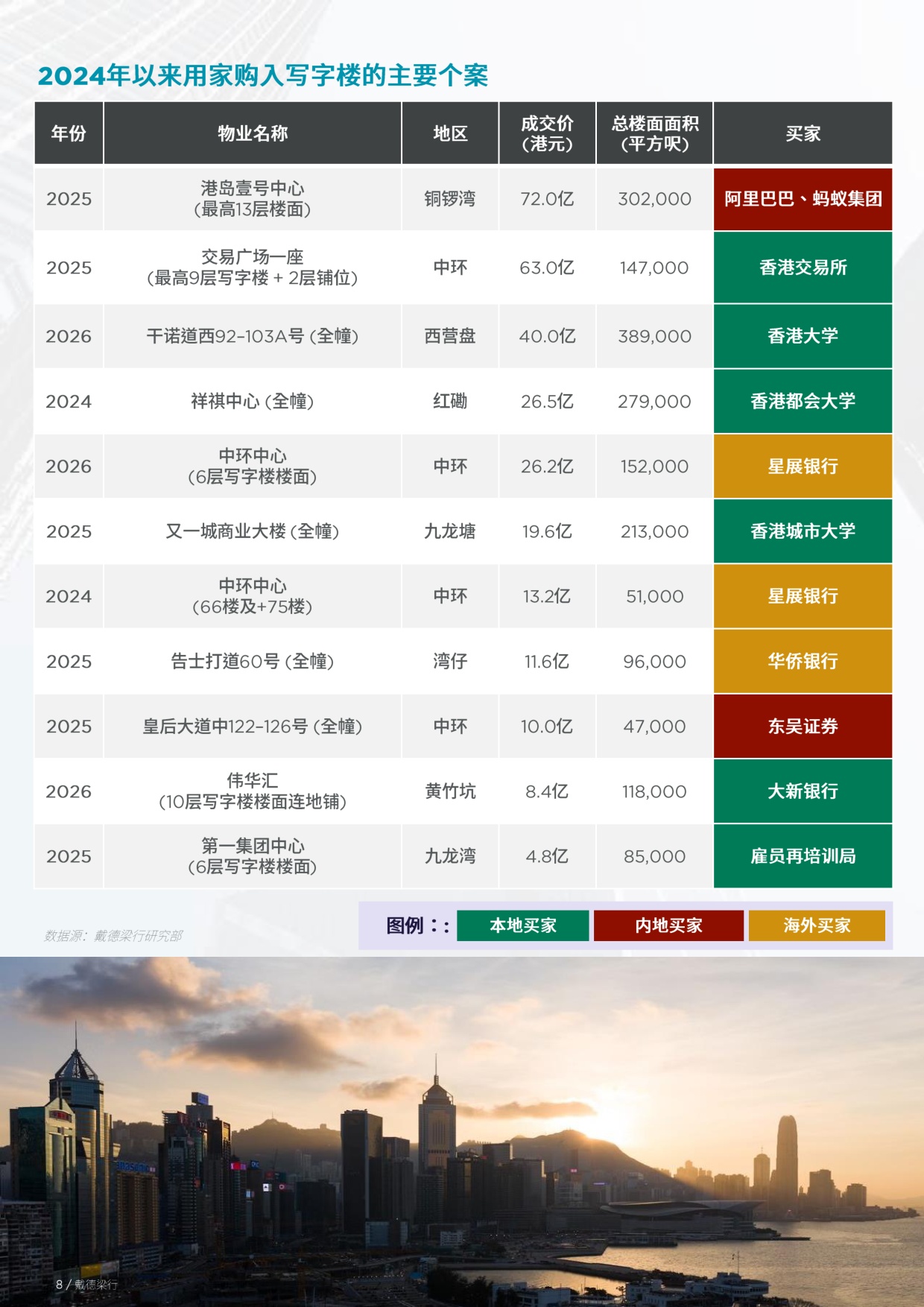 2026重新聚焦香港写字楼市场投资市场检视与分析报告-戴德梁行.pdf