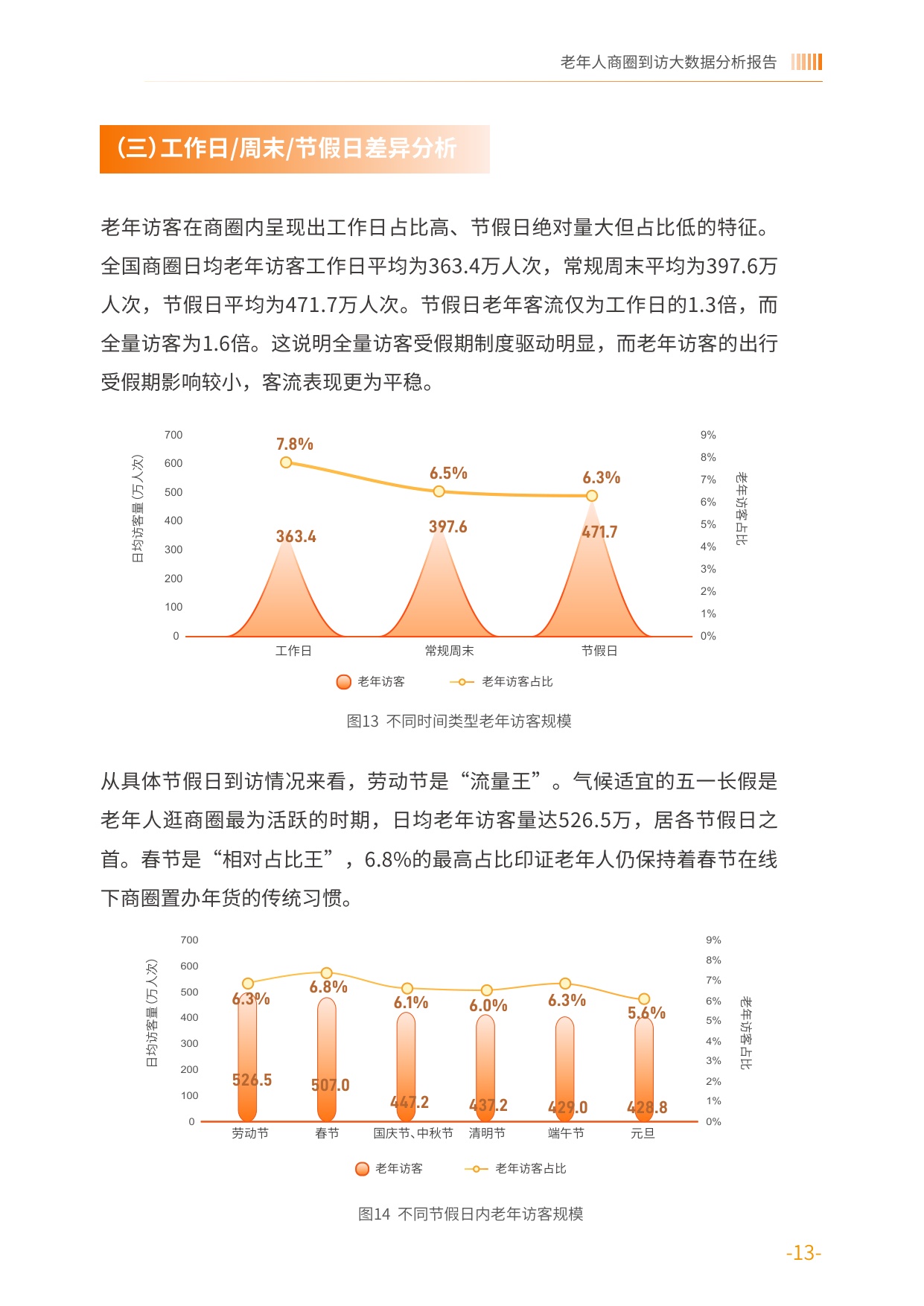 2026老年人商圈到访大数据分析报告-基于中国联通对全国986个商圈的动态监测-中国老龄协会.pdf