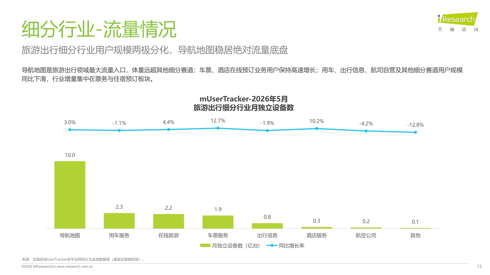 2026旅游出行行业流量分析报告-艾瑞咨询.pdf