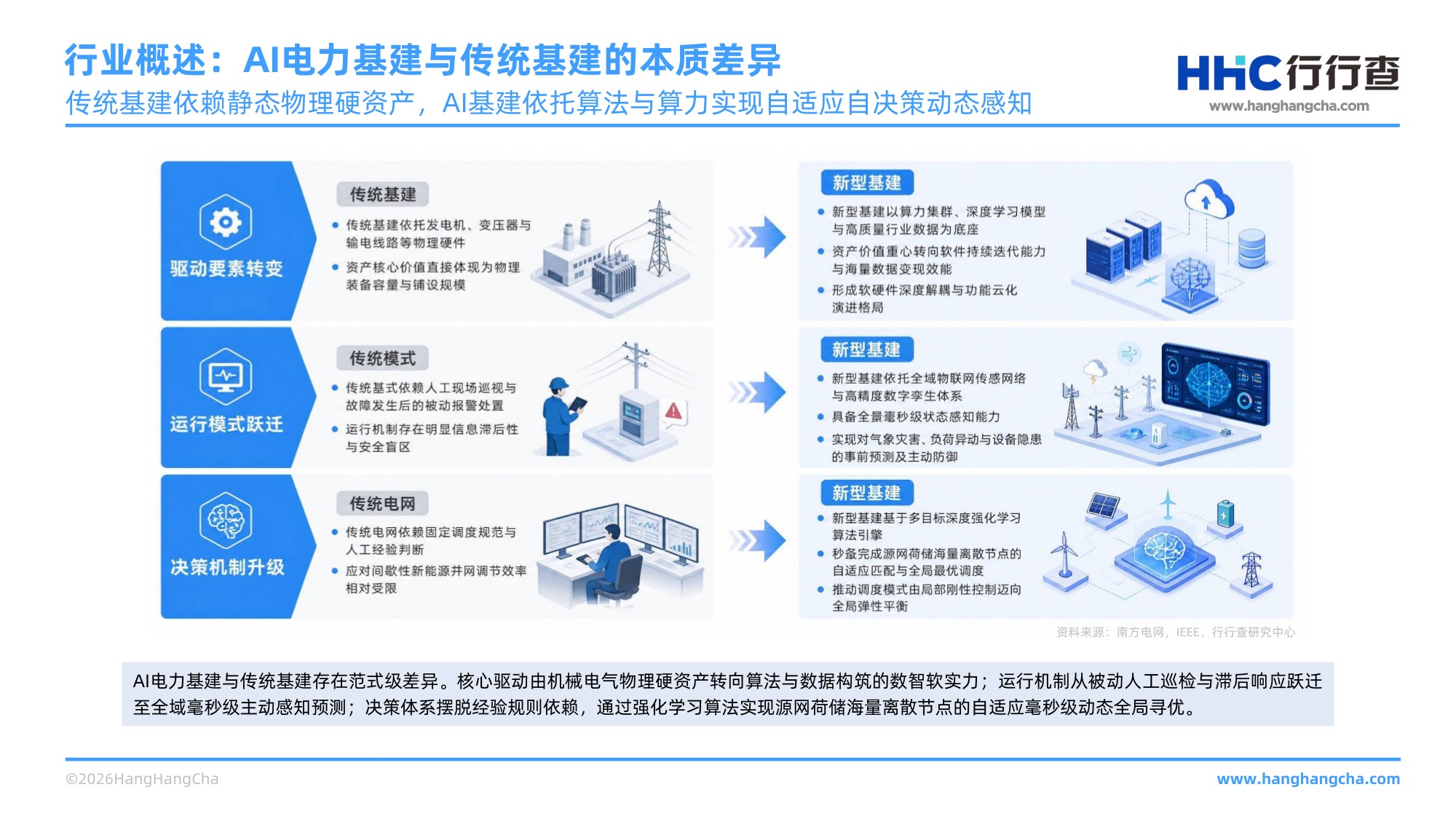 2026年AI电力基建行业研究报告 AI赋能电力体系，筑牢新型电力系统底座 .pdf