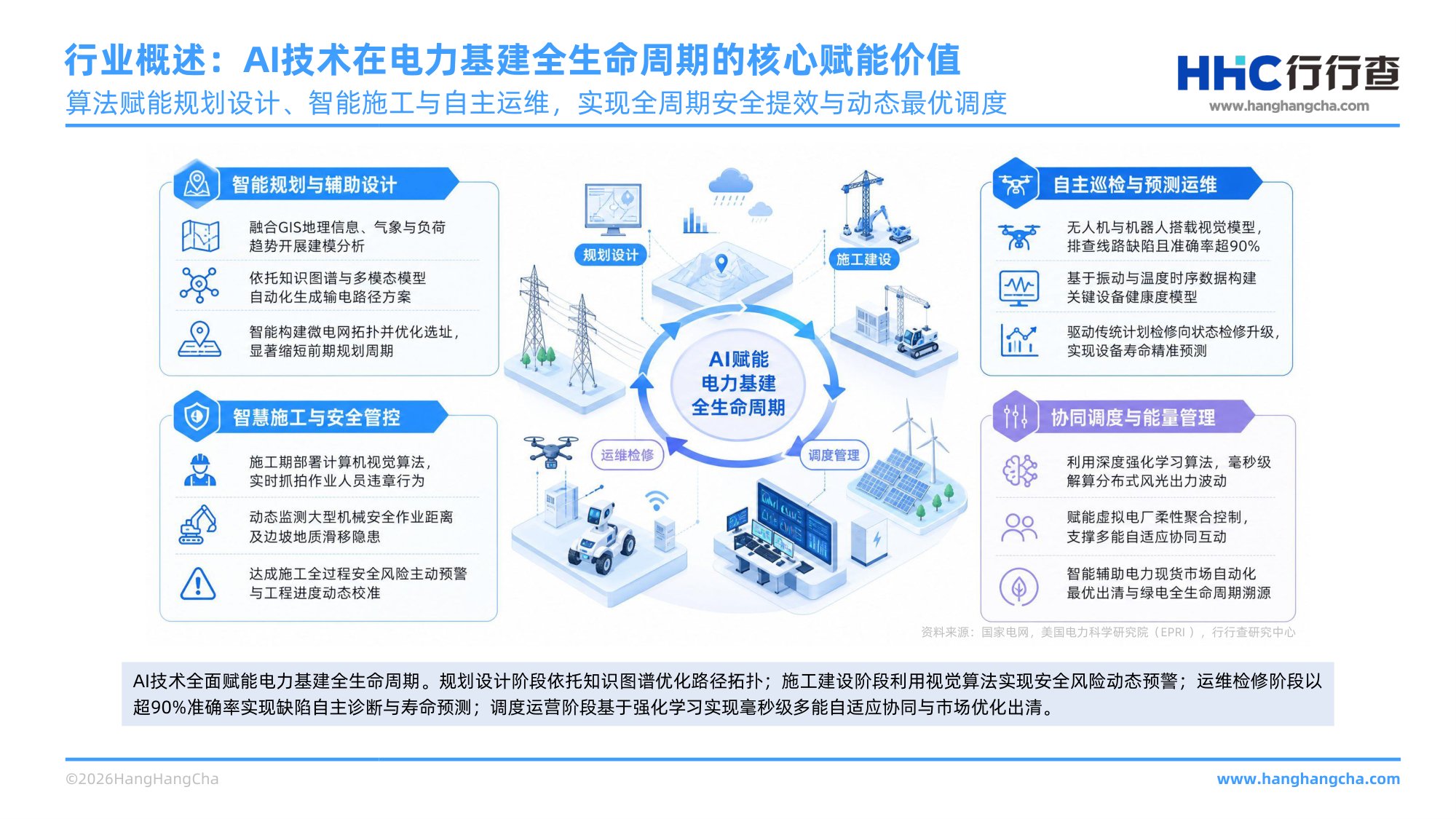 2026年AI电力基建行业研究报告 AI赋能电力体系，筑牢新型电力系统底座 .pdf