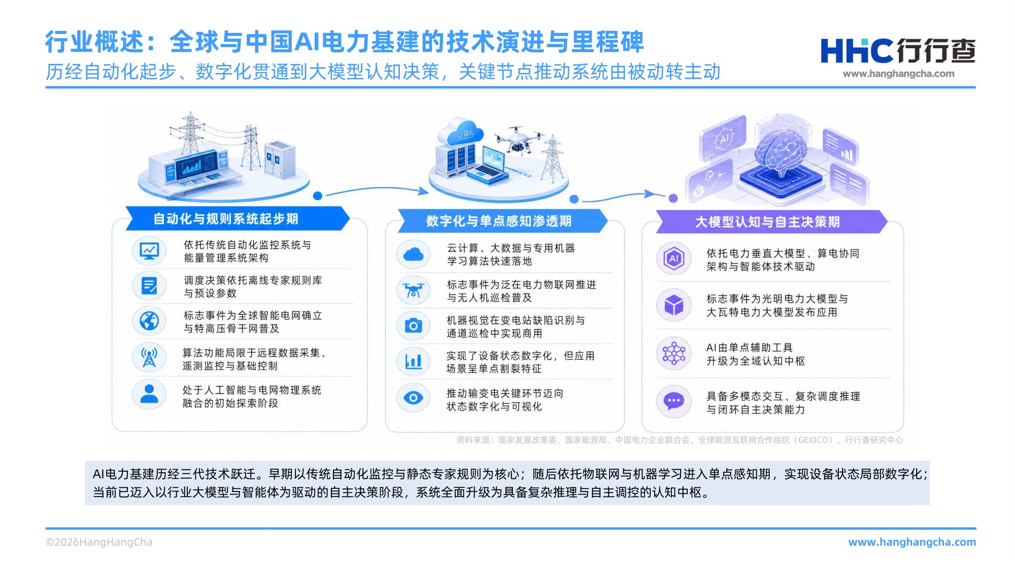 2026年AI电力基建行业研究报告 AI赋能电力体系，筑牢新型电力系统底座 .pdf
