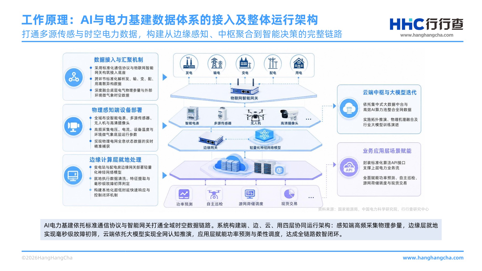 2026年AI电力基建行业研究报告 AI赋能电力体系，筑牢新型电力系统底座 .pdf