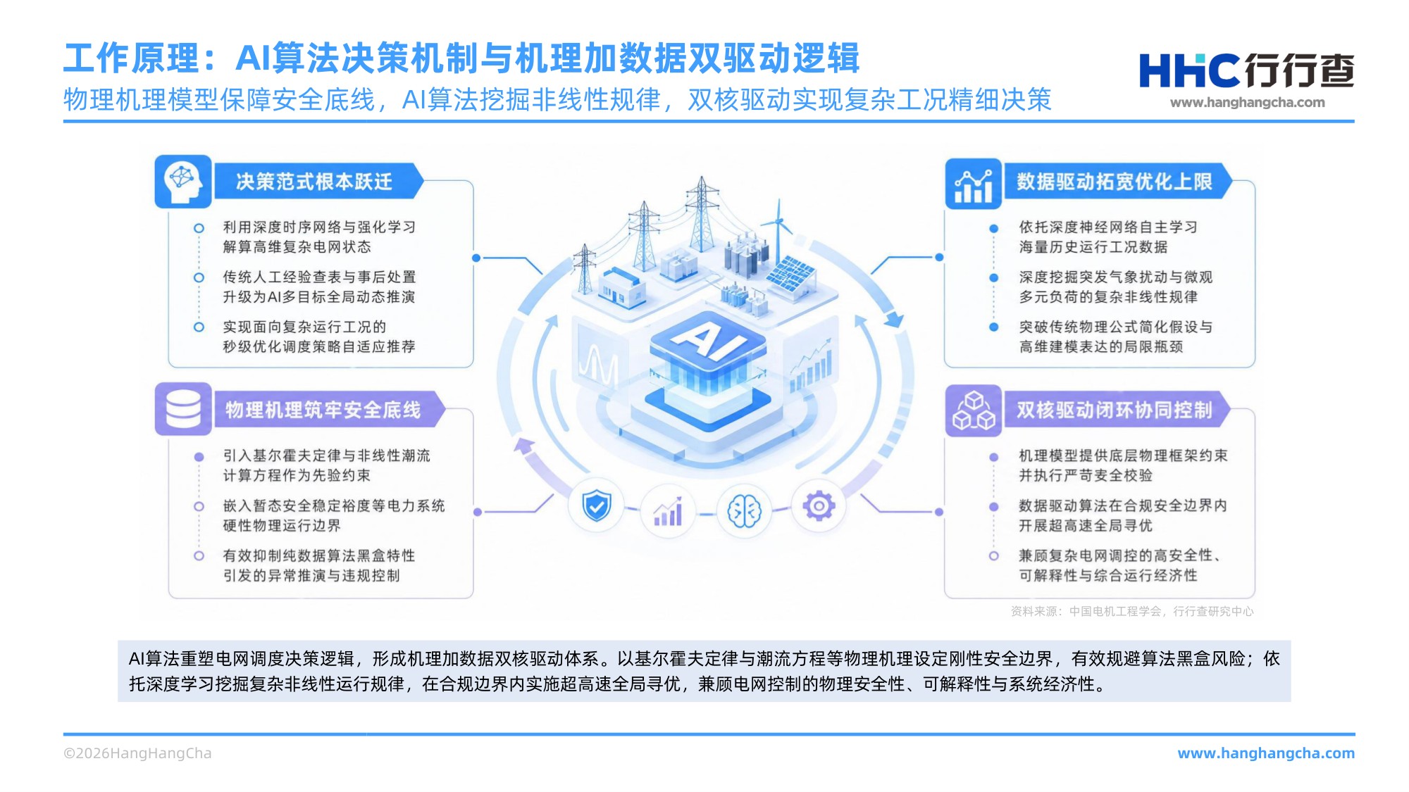 2026年AI电力基建行业研究报告 AI赋能电力体系，筑牢新型电力系统底座 .pdf