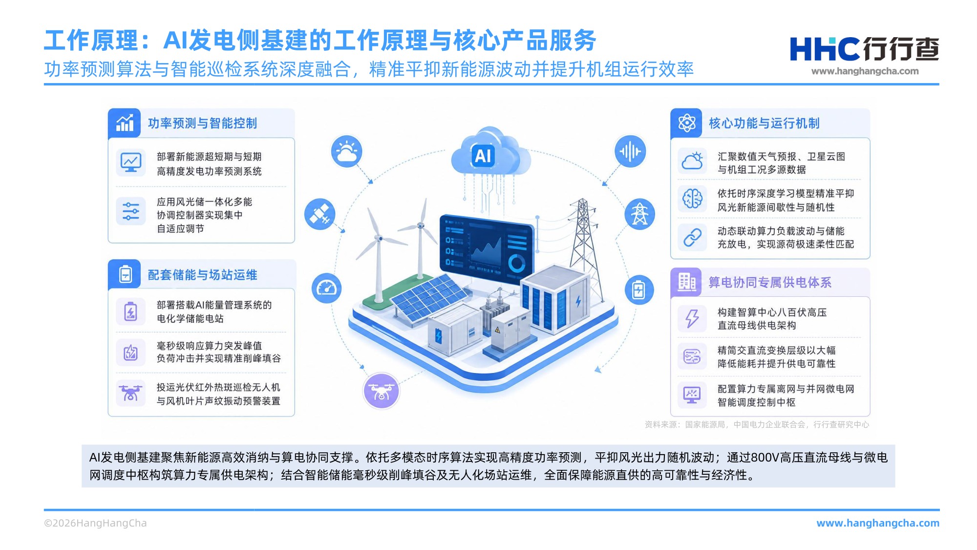 2026年AI电力基建行业研究报告 AI赋能电力体系，筑牢新型电力系统底座 .pdf