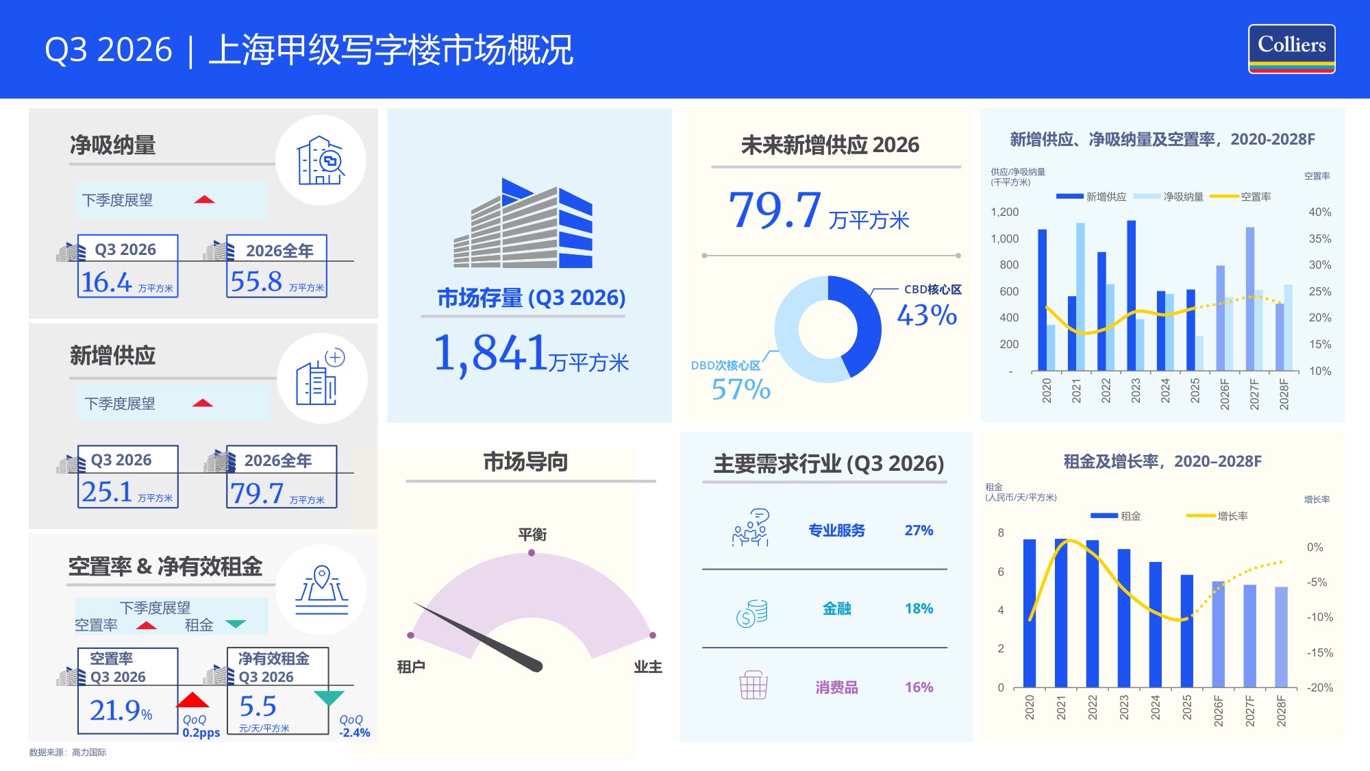 2026年第三季度上海写字楼办公楼出租租金市场分析报告与发展前景趋势展望.pdf