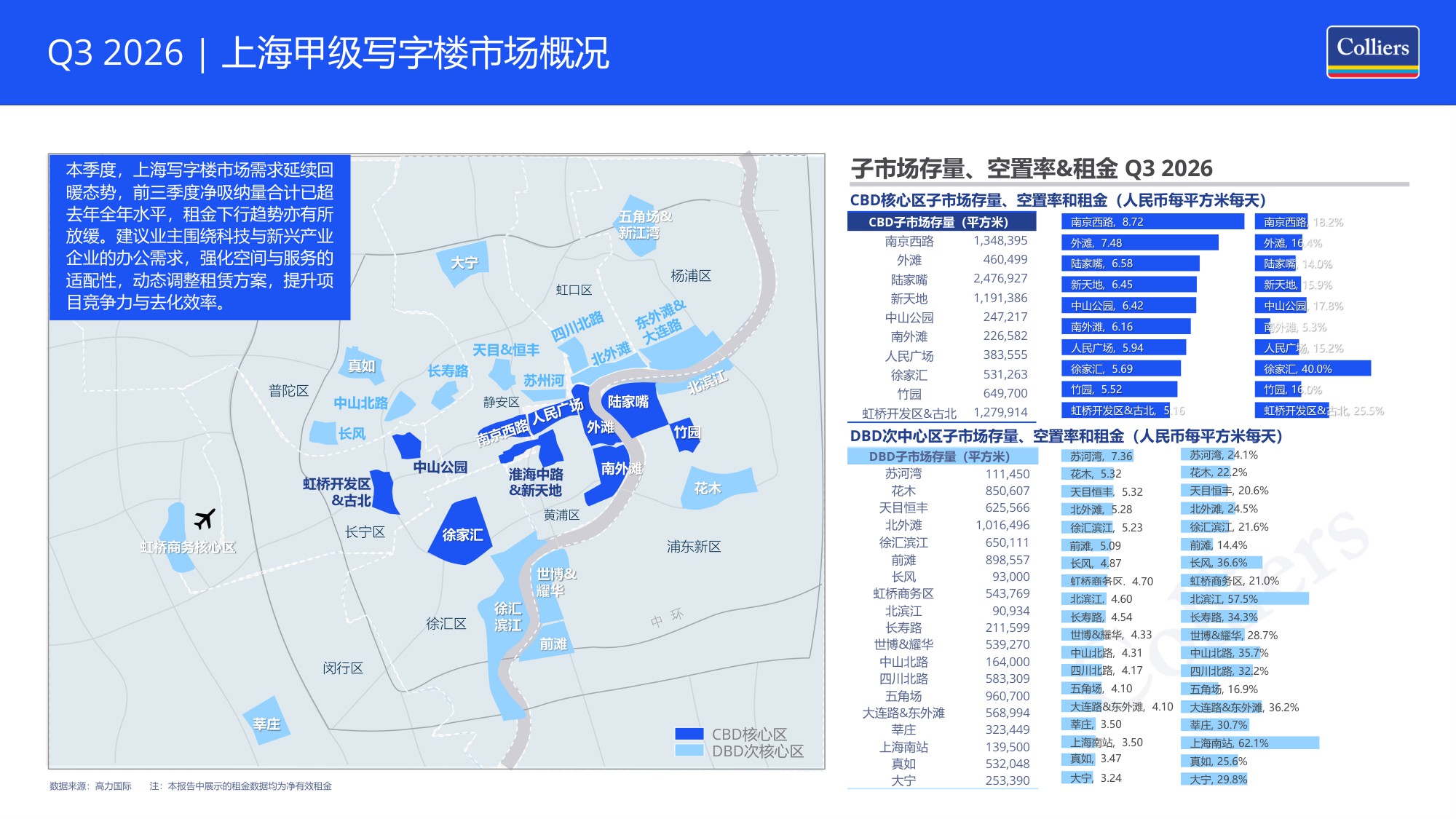 2026年第三季度上海写字楼办公楼出租租金市场分析报告与发展前景趋势展望.pdf