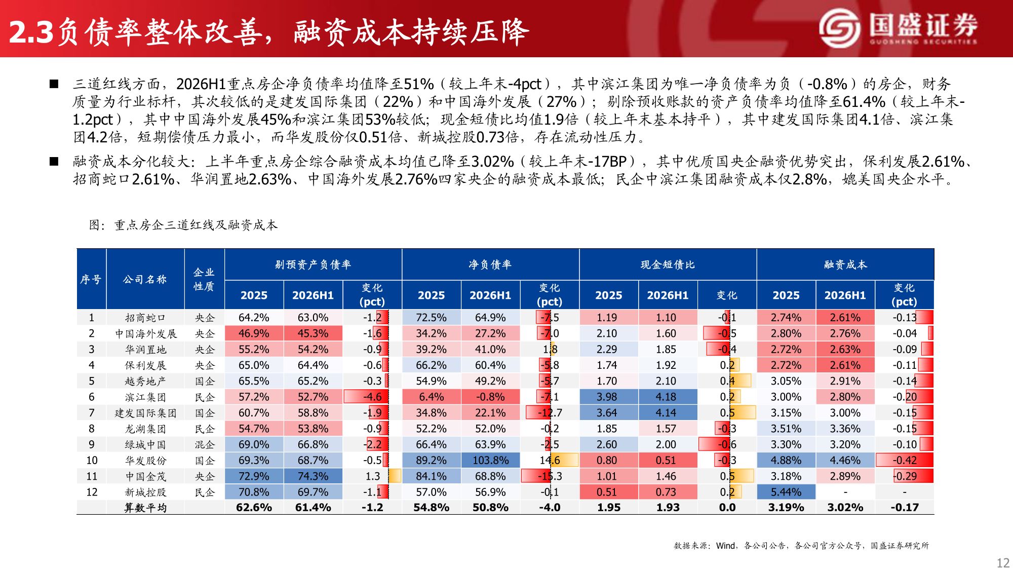 2026年房企中报综述：业绩仍在探底，投资端审慎收缩.pdf
