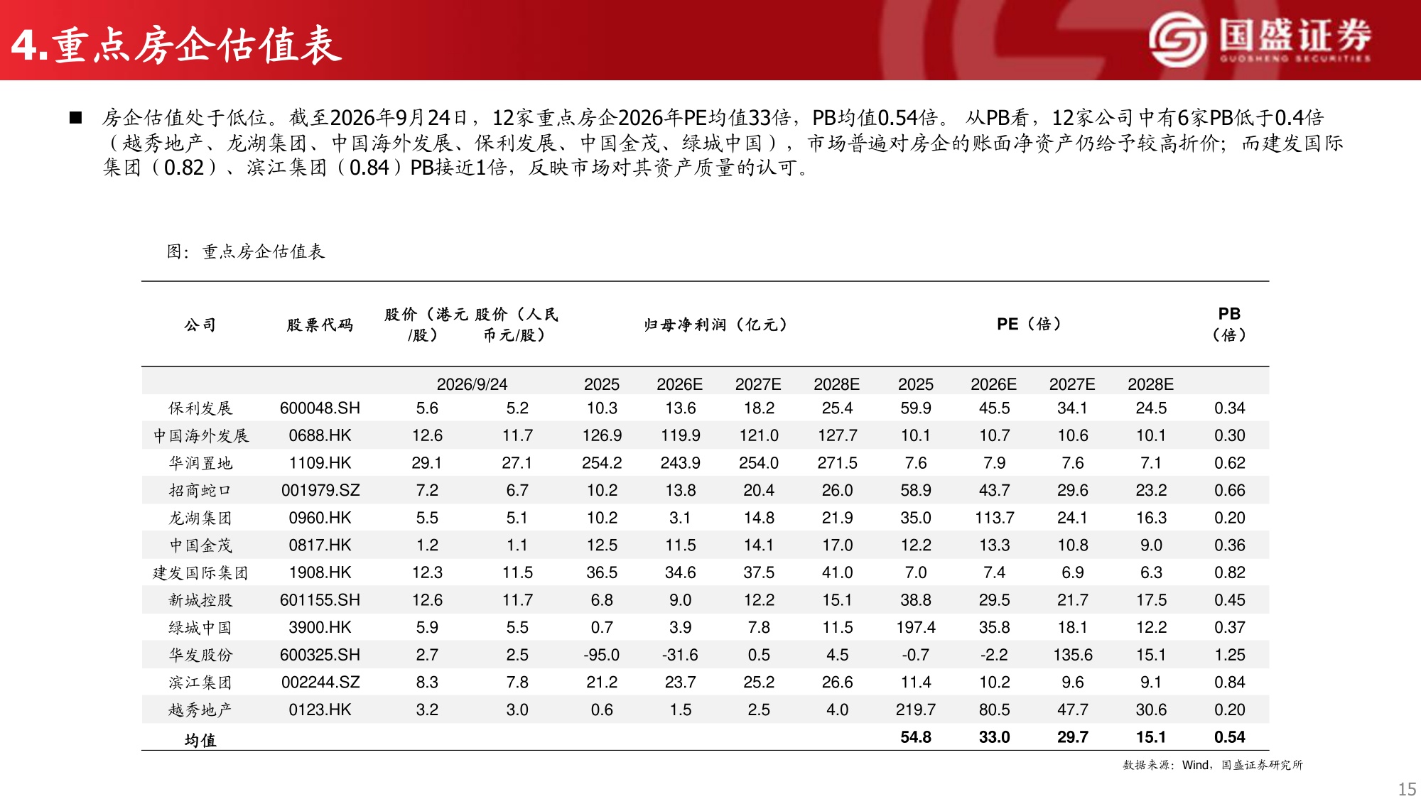 2026年房企中报综述：业绩仍在探底，投资端审慎收缩.pdf