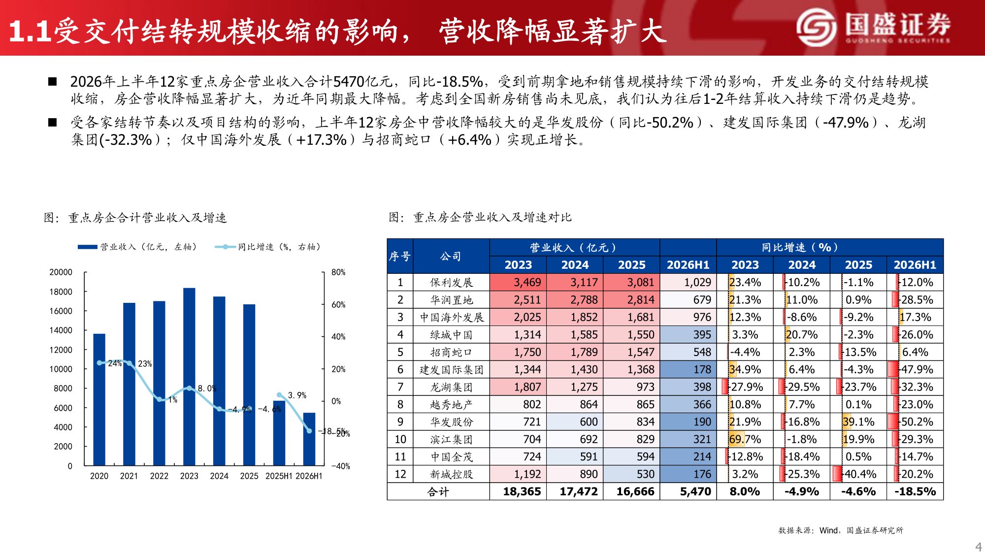 2026年房企中报综述：业绩仍在探底，投资端审慎收缩.pdf