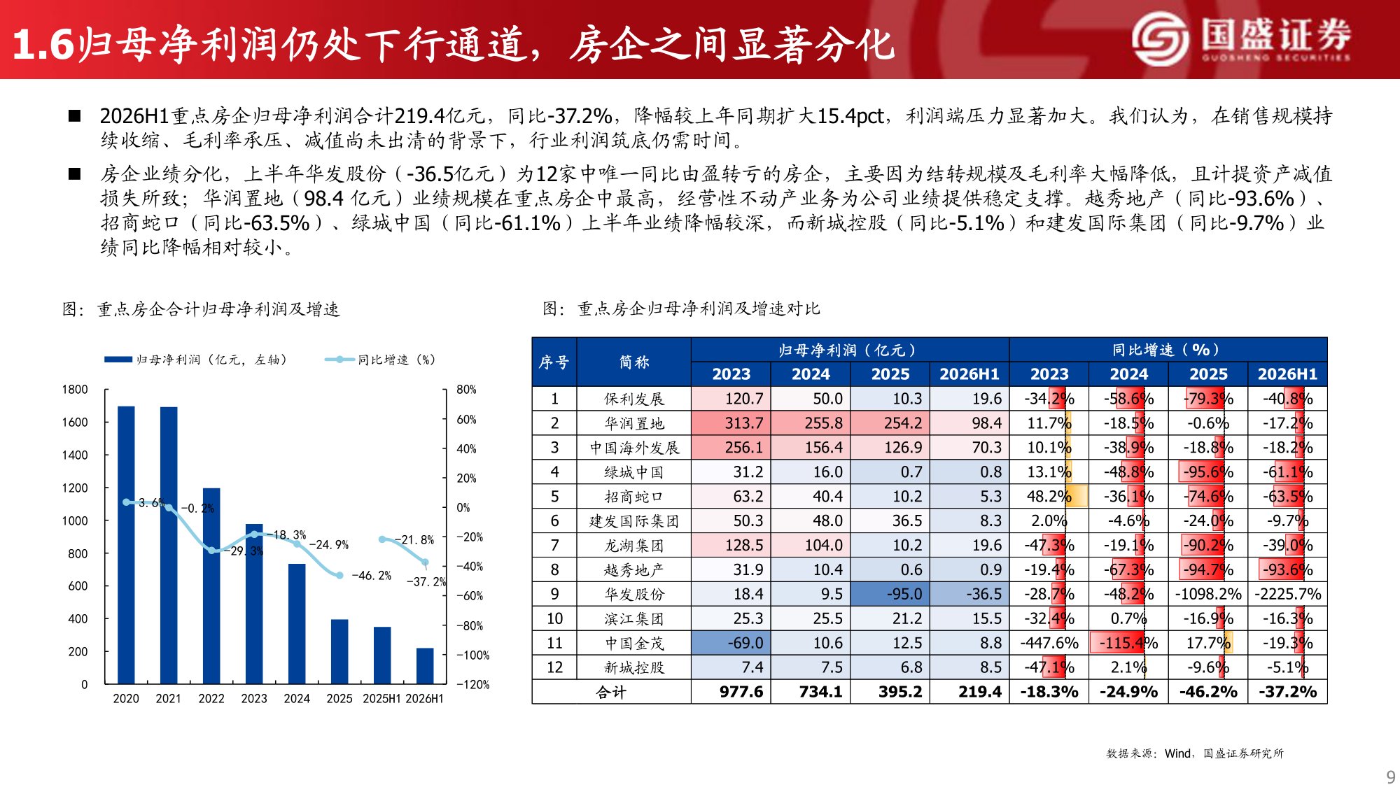 2026年房企中报综述：业绩仍在探底，投资端审慎收缩.pdf