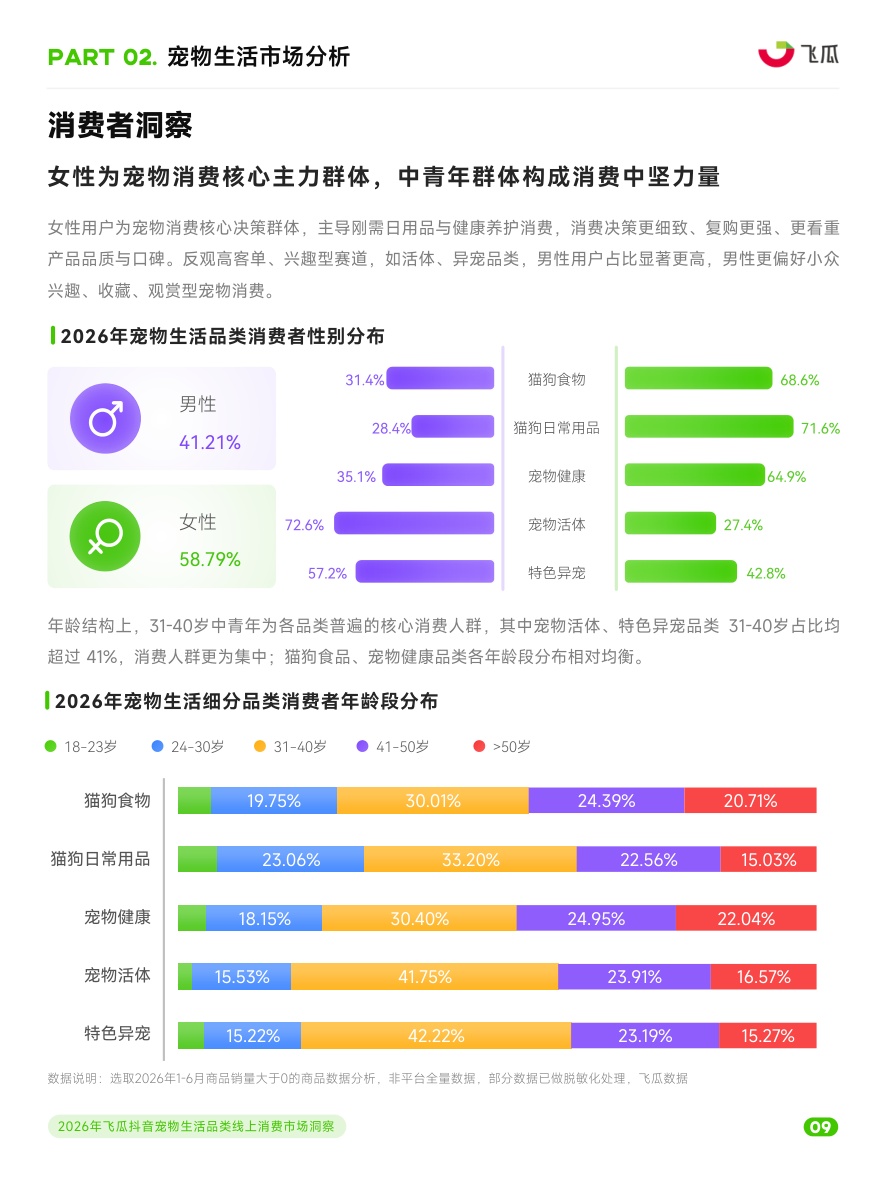 2026年飞瓜抖音宠物生活品类线上消费市场洞察+.pdf
