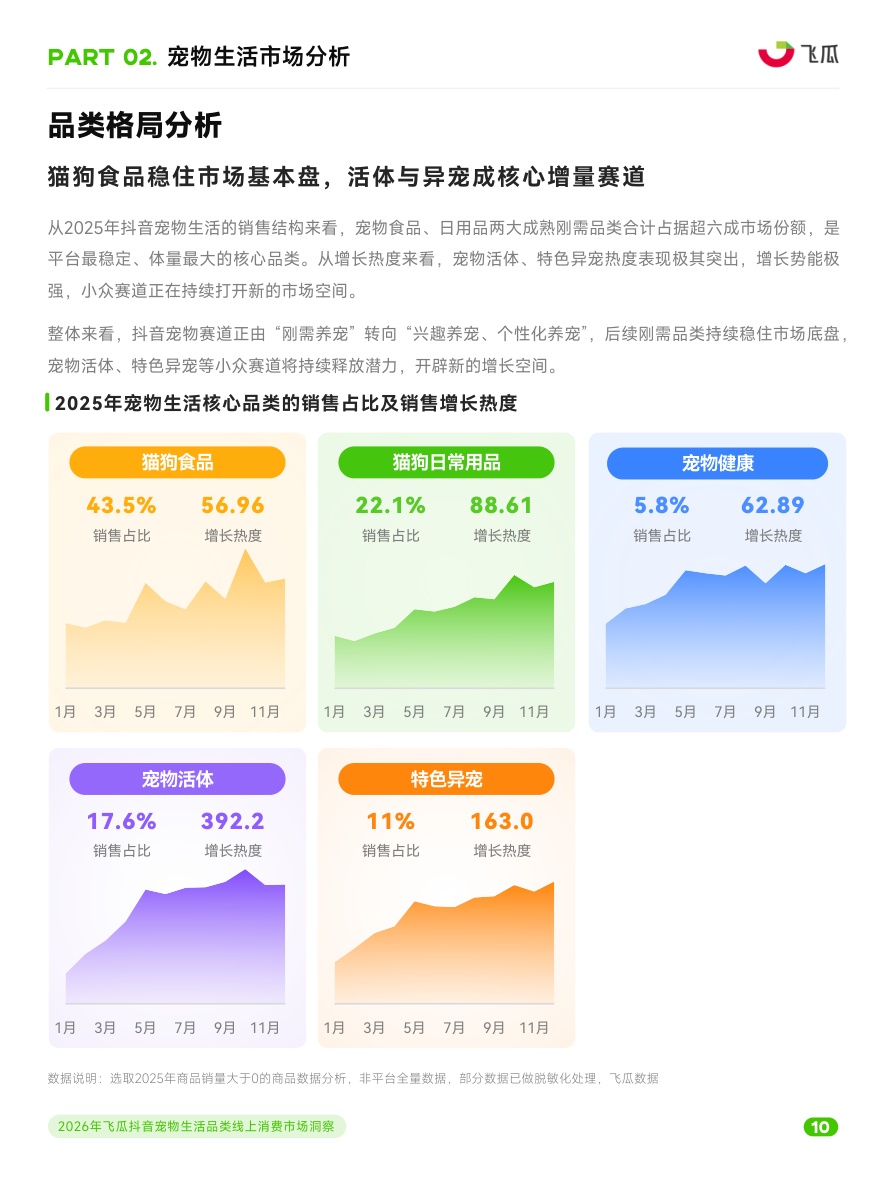 2026年飞瓜抖音宠物生活品类线上消费市场洞察+.pdf