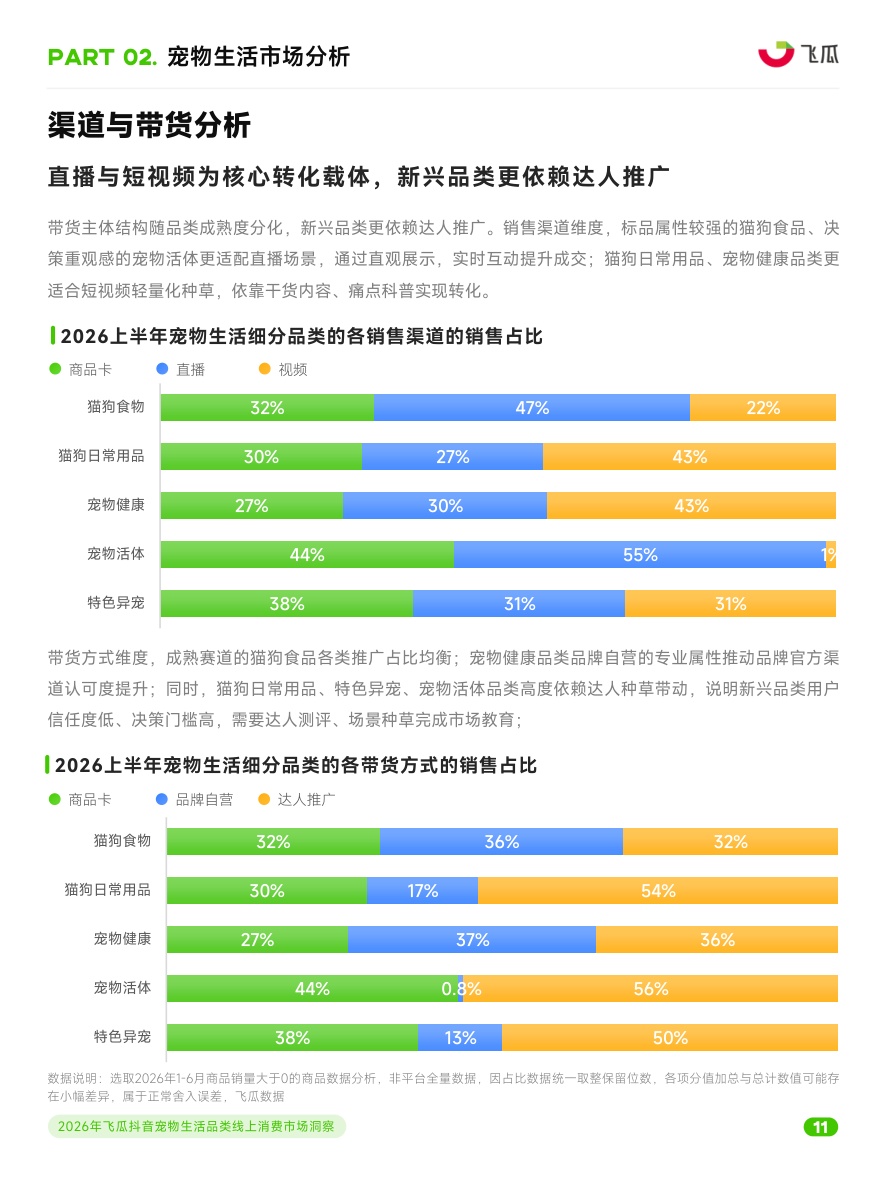 2026年飞瓜抖音宠物生活品类线上消费市场洞察+.pdf
