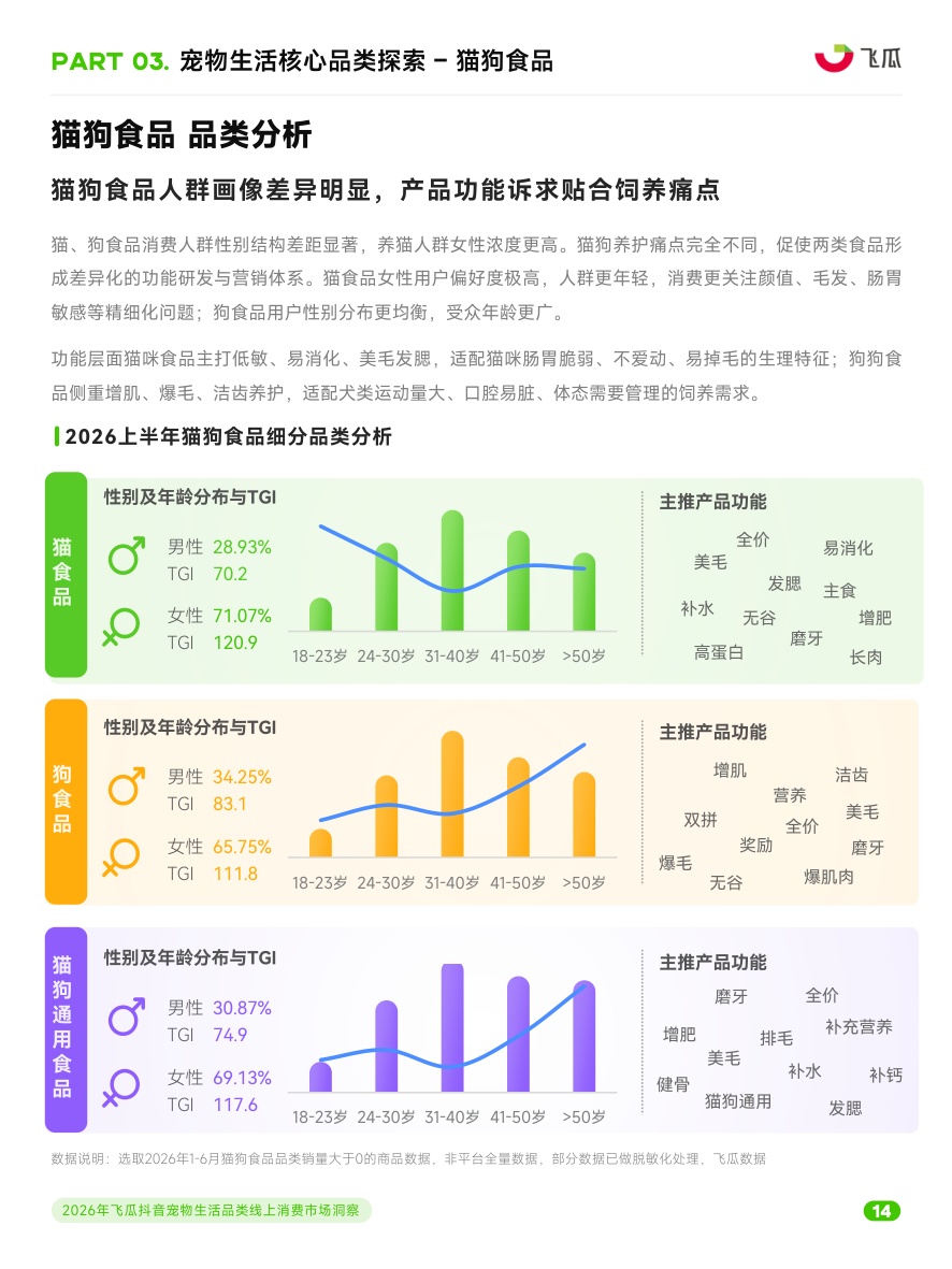 2026年飞瓜抖音宠物生活品类线上消费市场洞察+.pdf