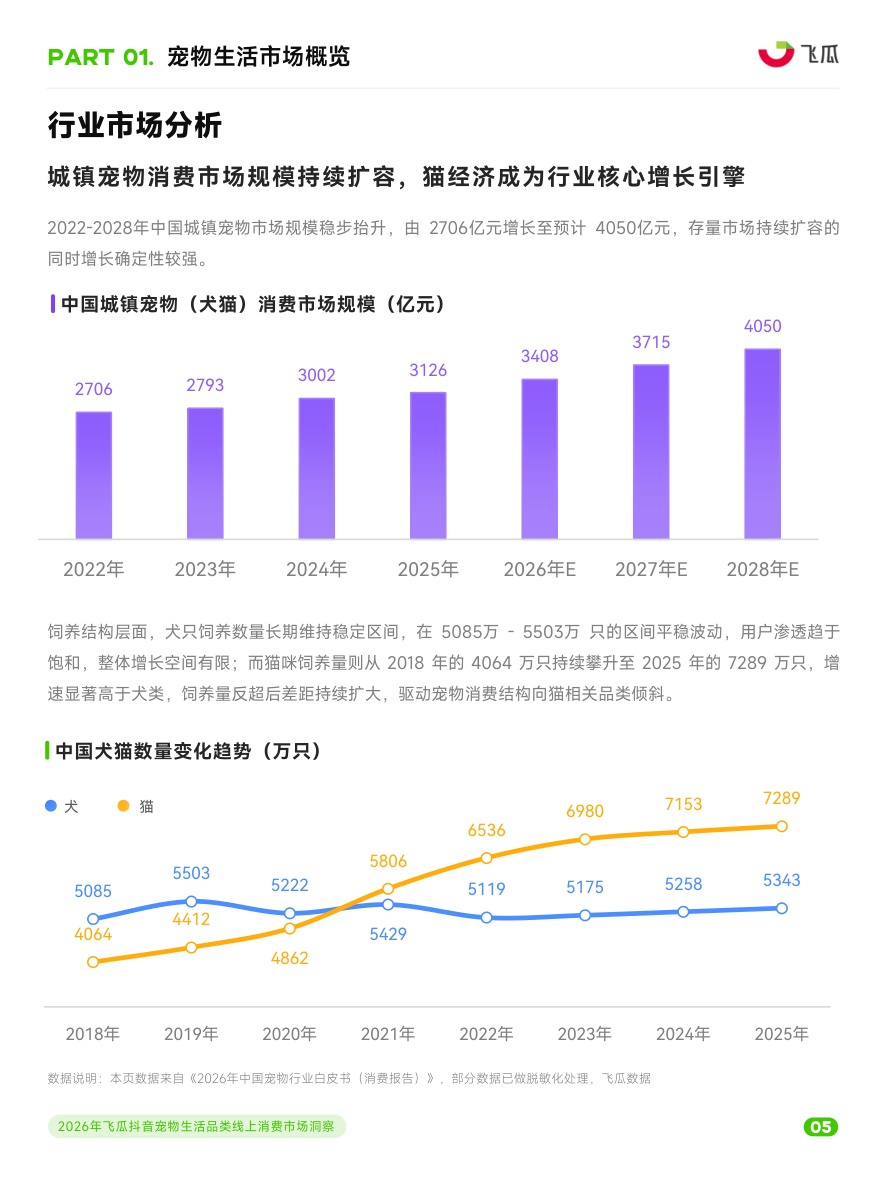 2026年飞瓜抖音宠物生活品类线上消费市场洞察+.pdf