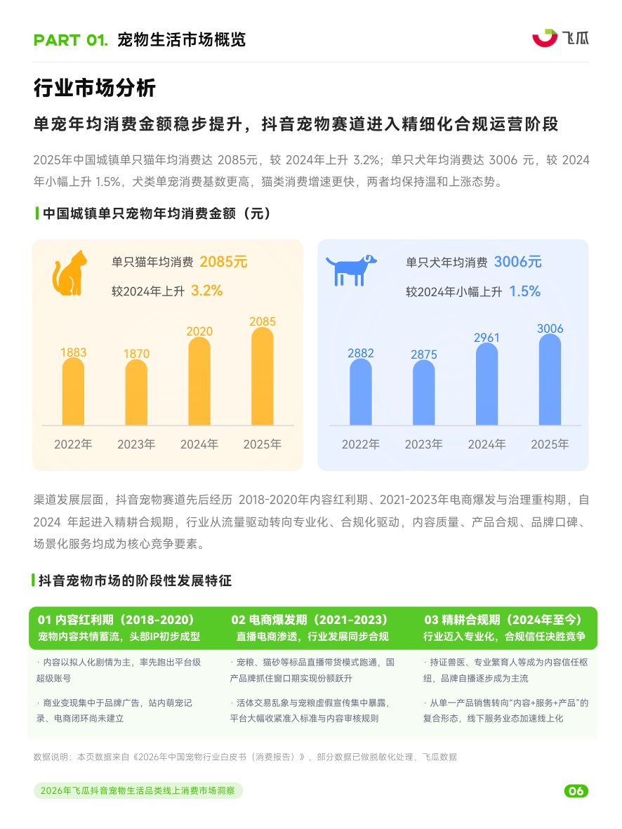 2026年飞瓜抖音宠物生活品类线上消费市场洞察+.pdf