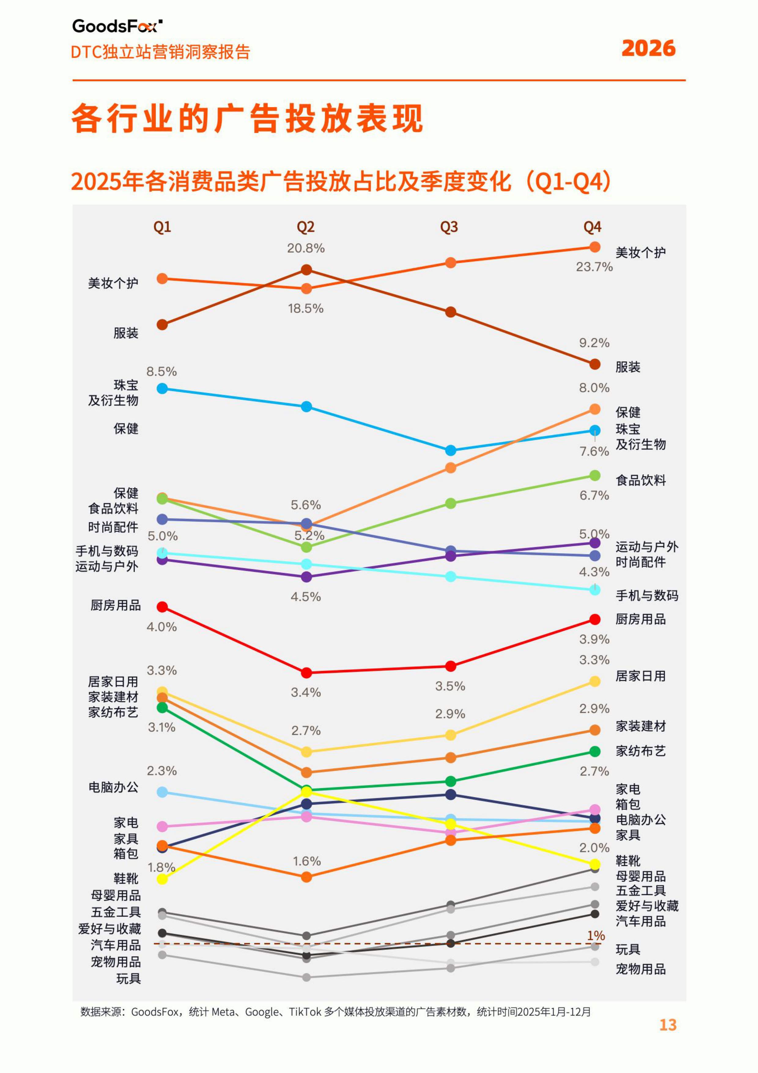 2026年全球DTC独立站营销洞察报告-56页.pdf