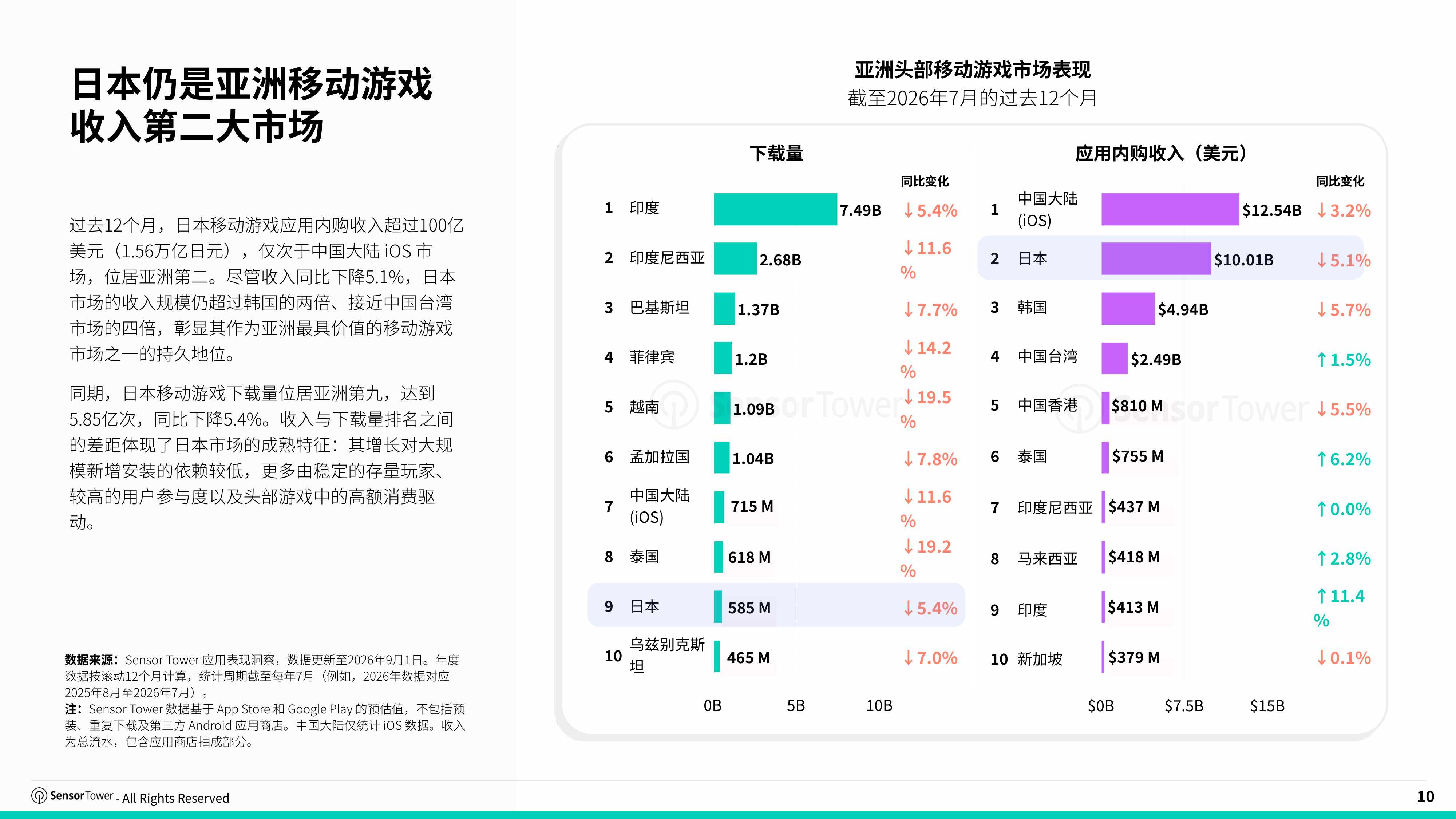 2026年日本游戏市场洞察报告-SensorTower.pdf