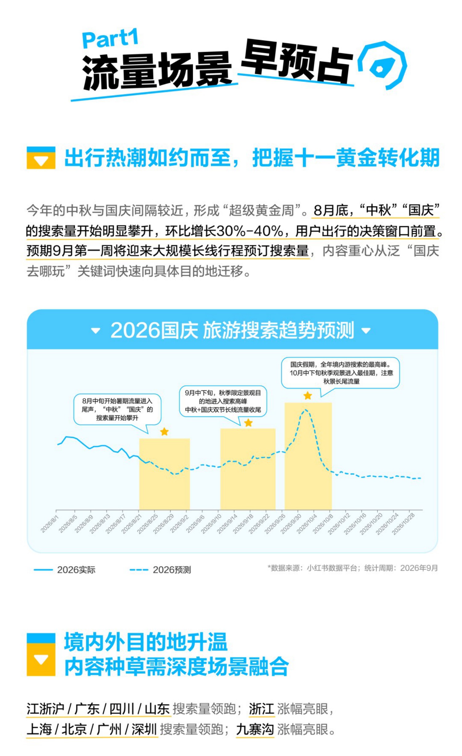 2026小红书国庆出行文旅营销通案.pdf
