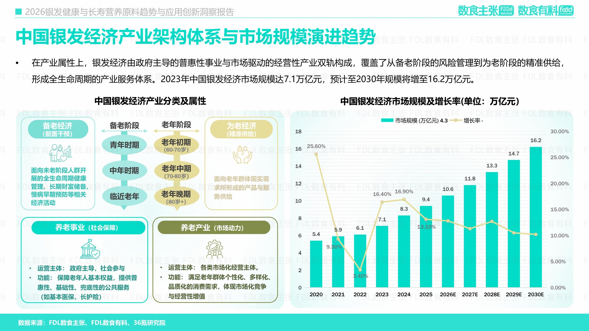 2026银发健康与长寿营养原料创新及应用洞察报告-FDL数食主张.pdf