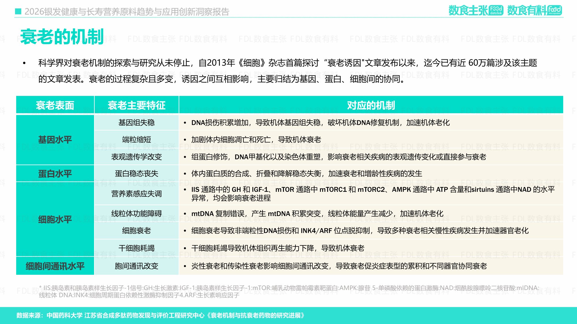 2026银发健康与长寿营养原料创新及应用洞察报告-FDL数食主张.pdf