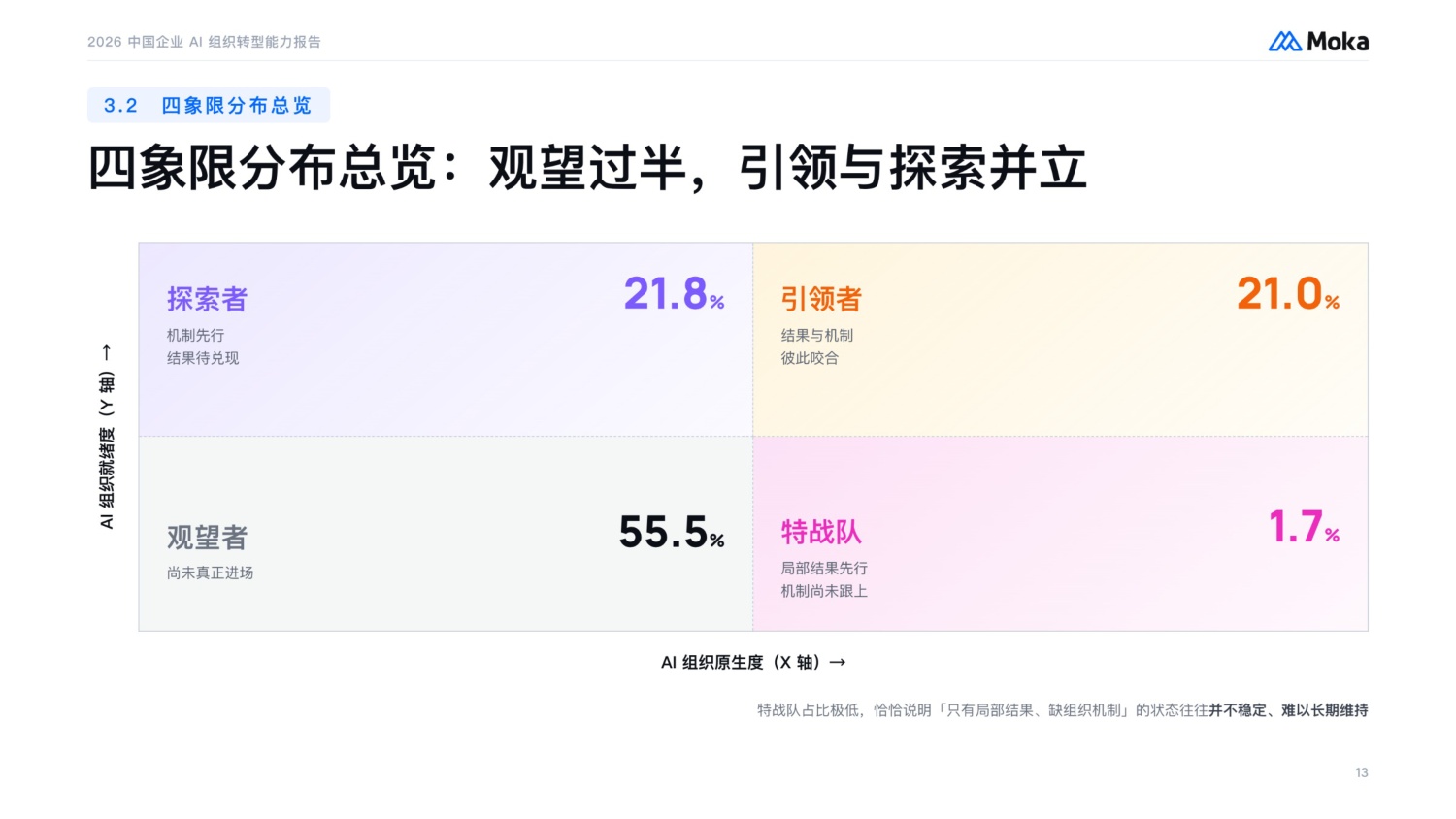2026中国企业AI组织转型能力报告-39页PPT.pdf