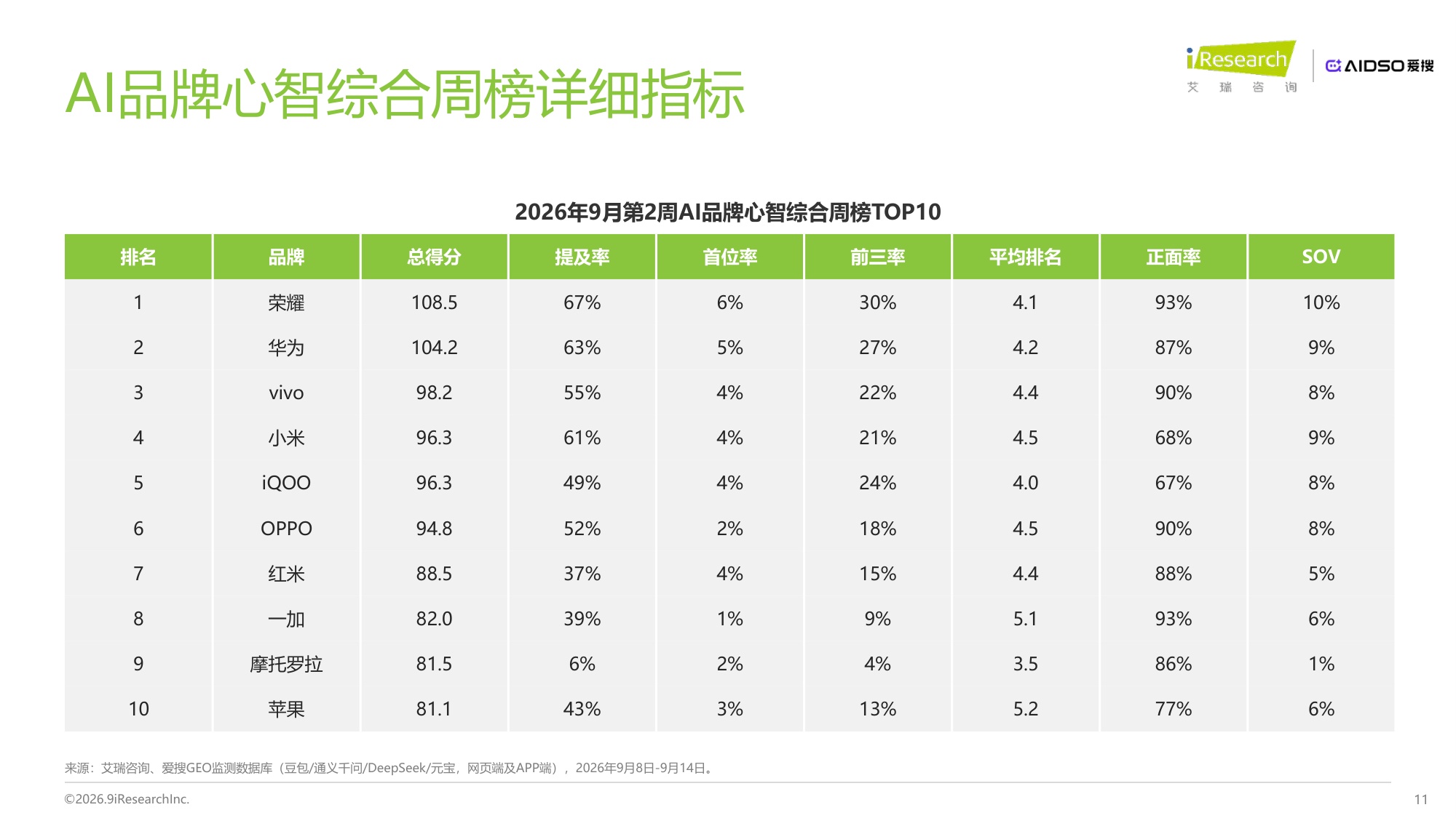 艾瑞咨询：2026年手机行业AI品牌心智与GEO表现研究报告.pdf