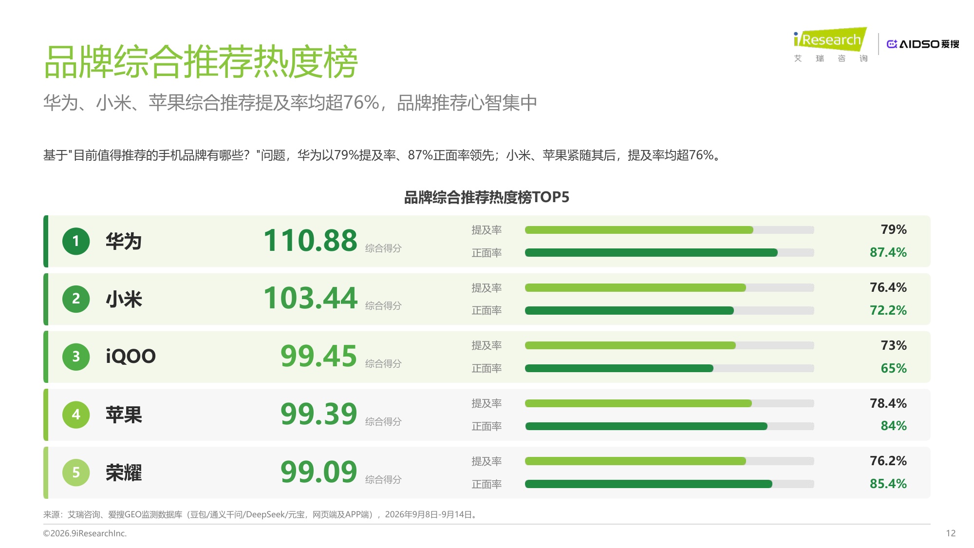 艾瑞咨询：2026年手机行业AI品牌心智与GEO表现研究报告.pdf