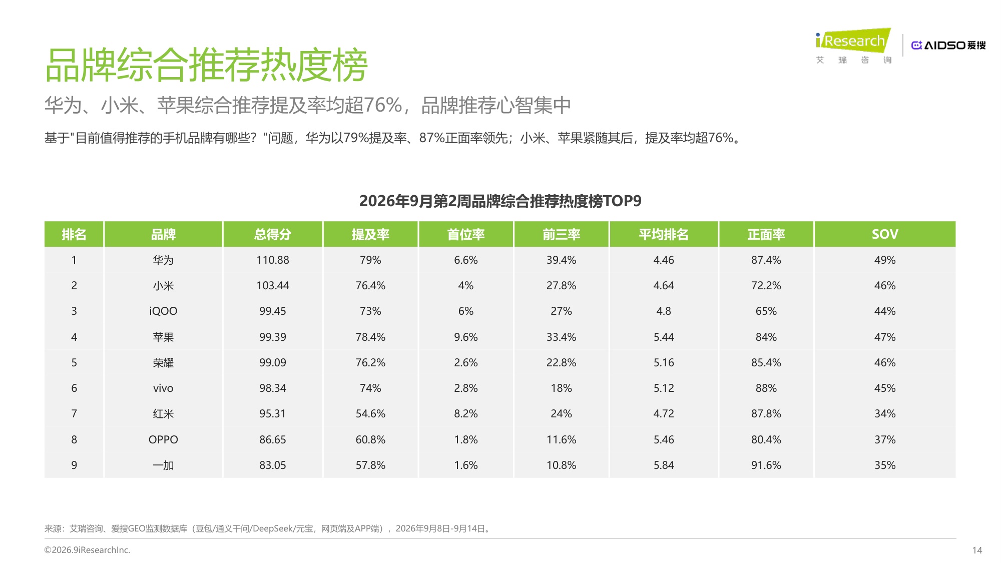 艾瑞咨询：2026年手机行业AI品牌心智与GEO表现研究报告.pdf