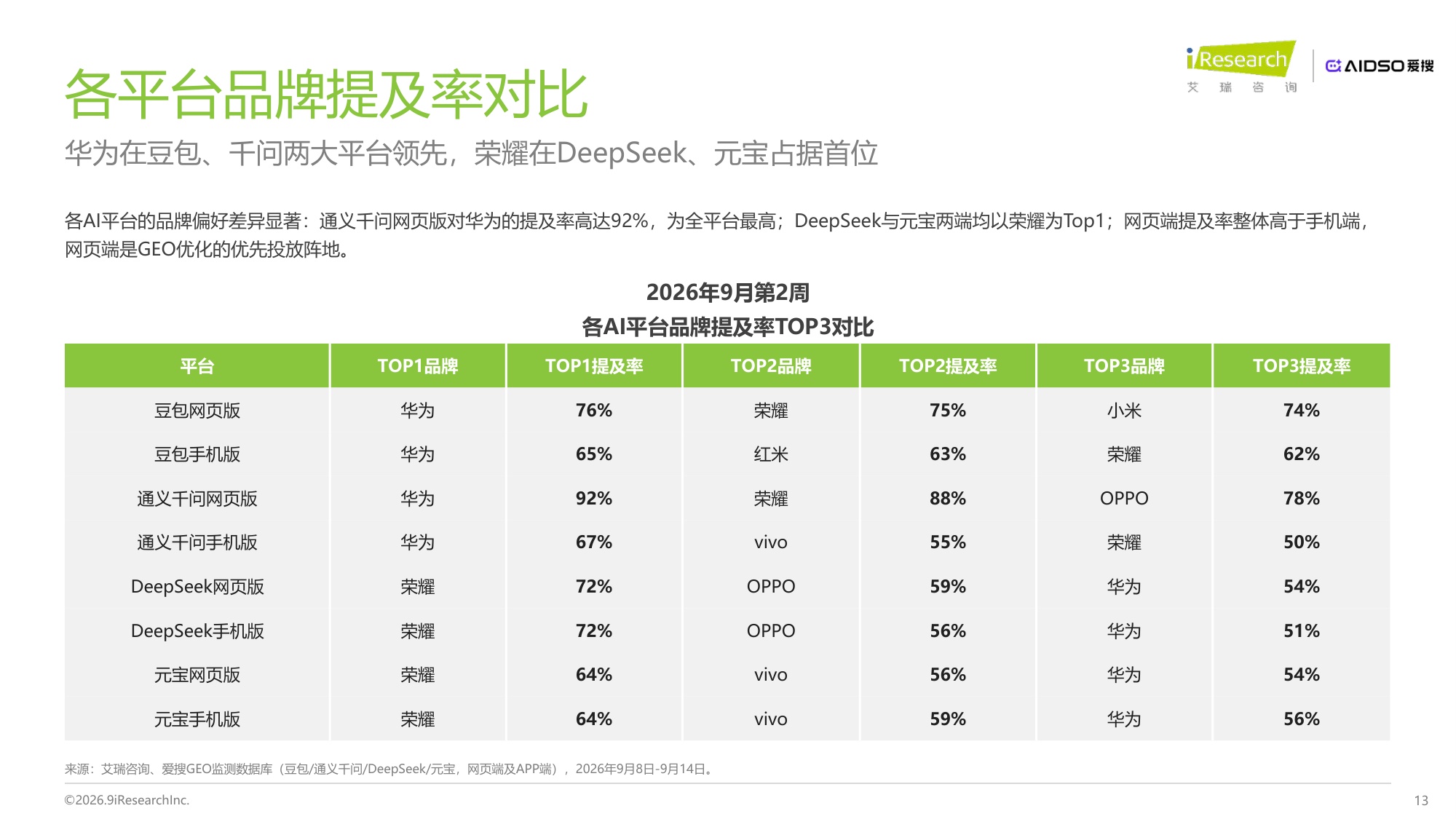 艾瑞咨询：2026年手机行业AI品牌心智与GEO表现研究报告.pdf