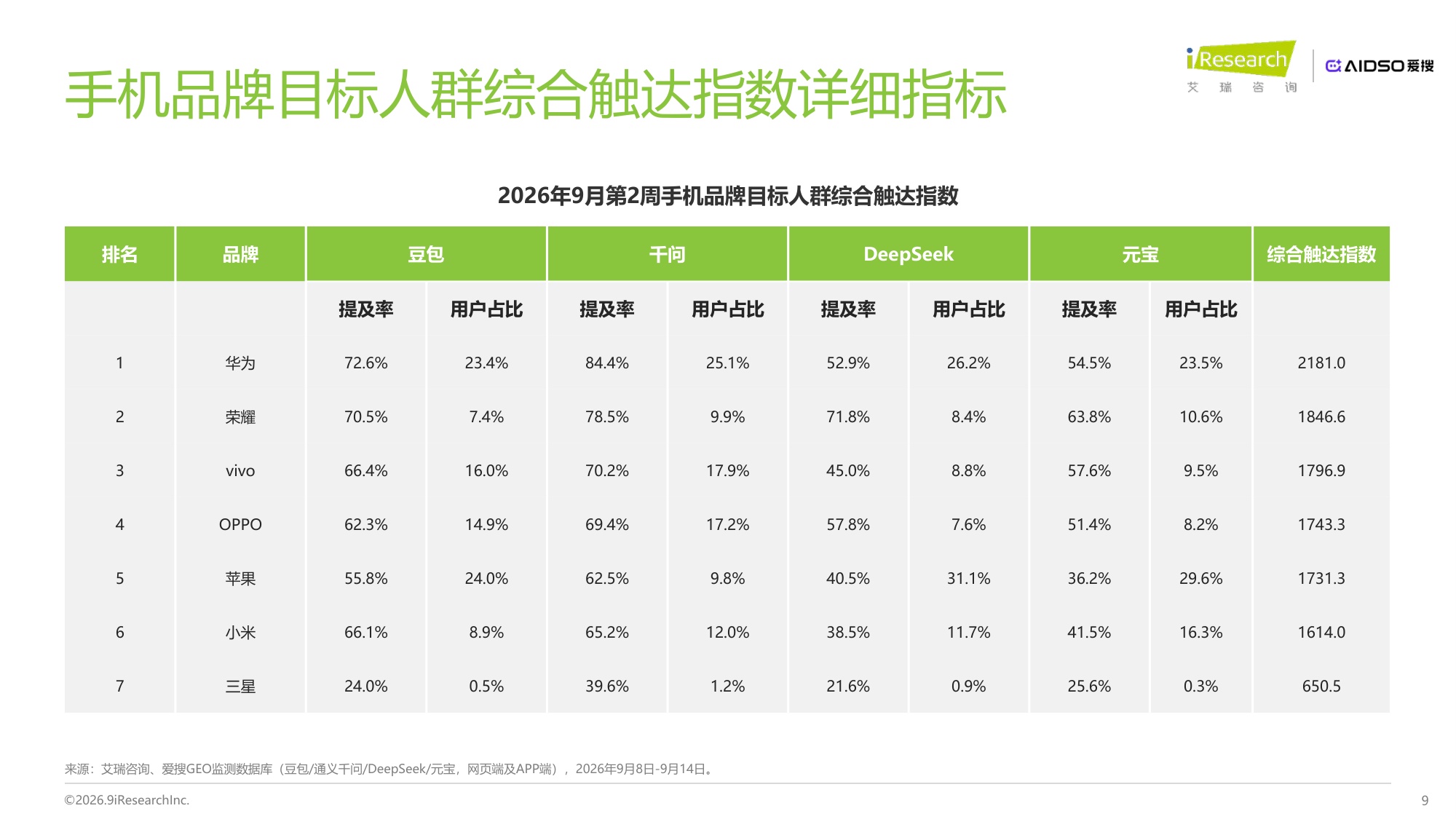 艾瑞咨询：2026年手机行业AI品牌心智与GEO表现研究报告.pdf