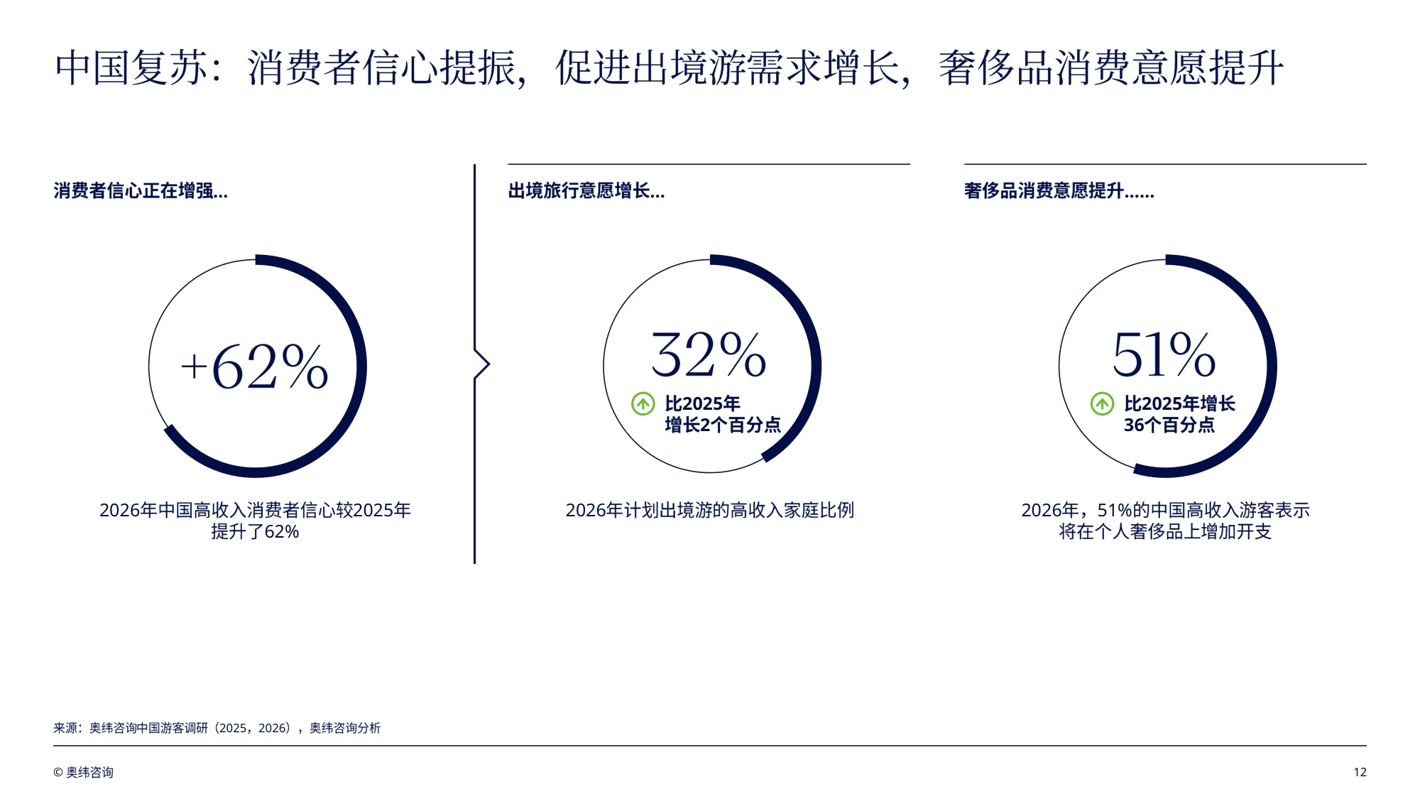 奥纬咨询：亚太地区旅游零售趋势洞察报告2026.pdf