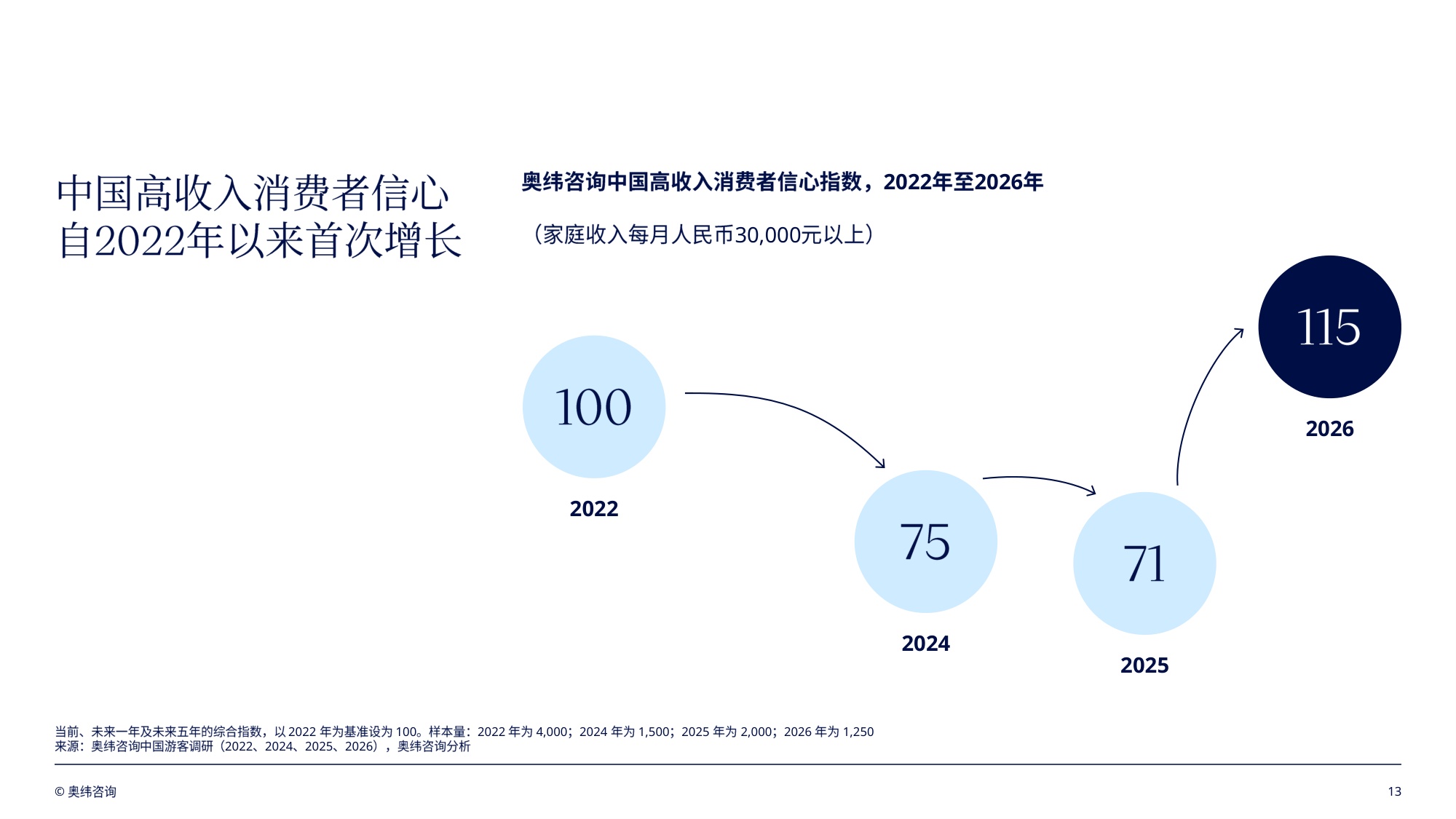 奥纬咨询：亚太地区旅游零售趋势洞察报告2026.pdf