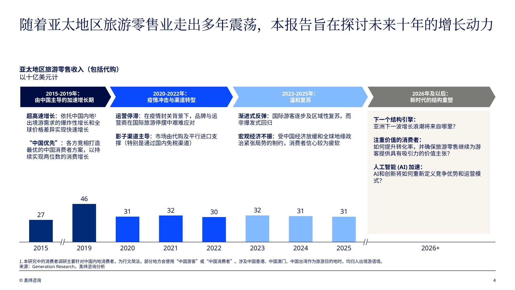 奥纬咨询：亚太地区旅游零售趋势洞察报告2026.pdf