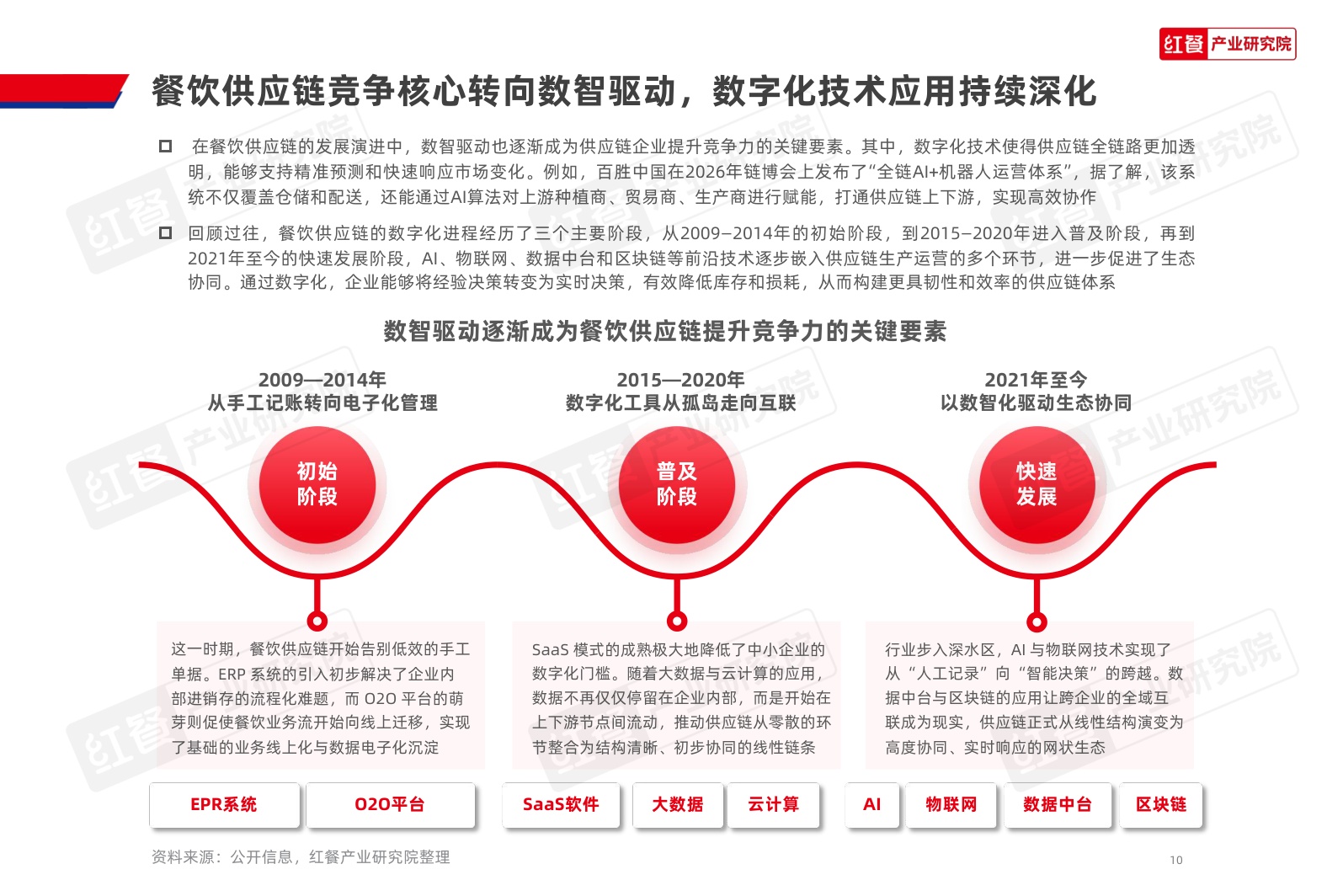 餐饮供应链发展报告2026-红餐产业研究院.pdf