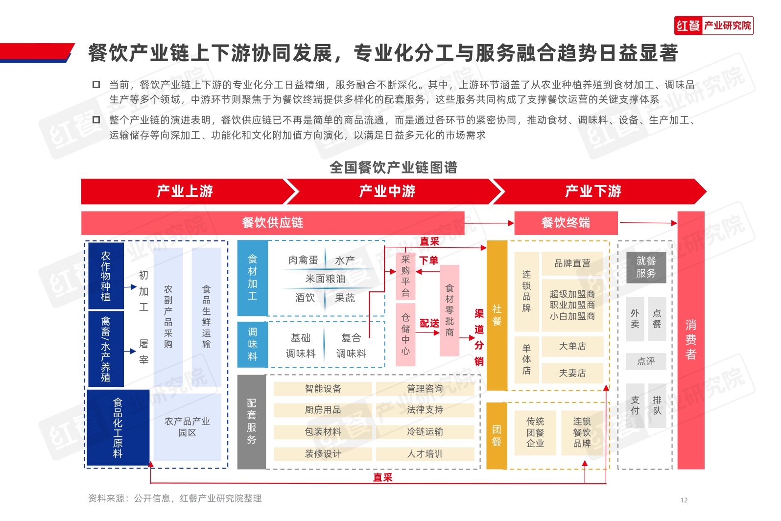 餐饮供应链发展报告2026-红餐产业研究院.pdf