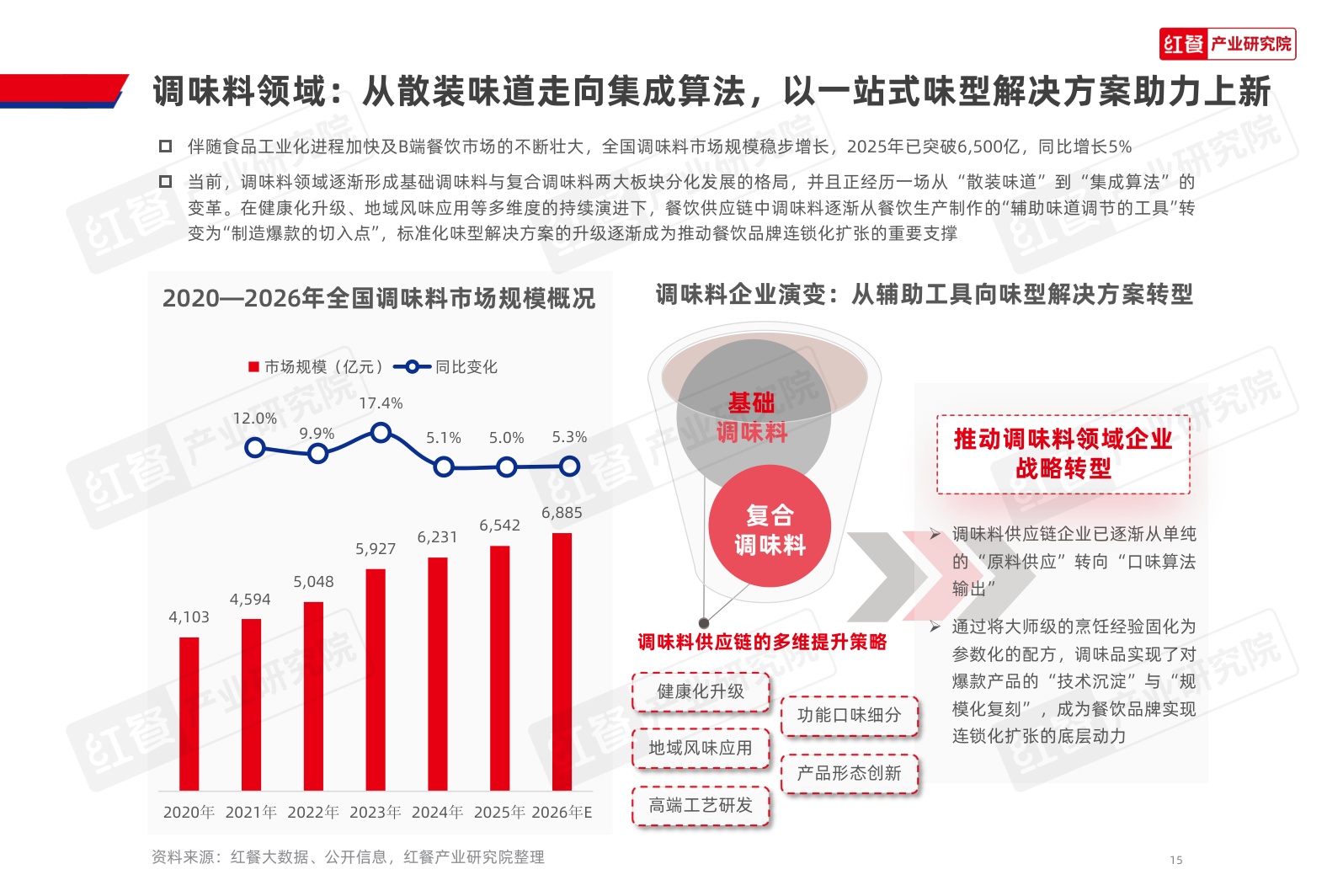 餐饮供应链发展报告2026-红餐产业研究院.pdf