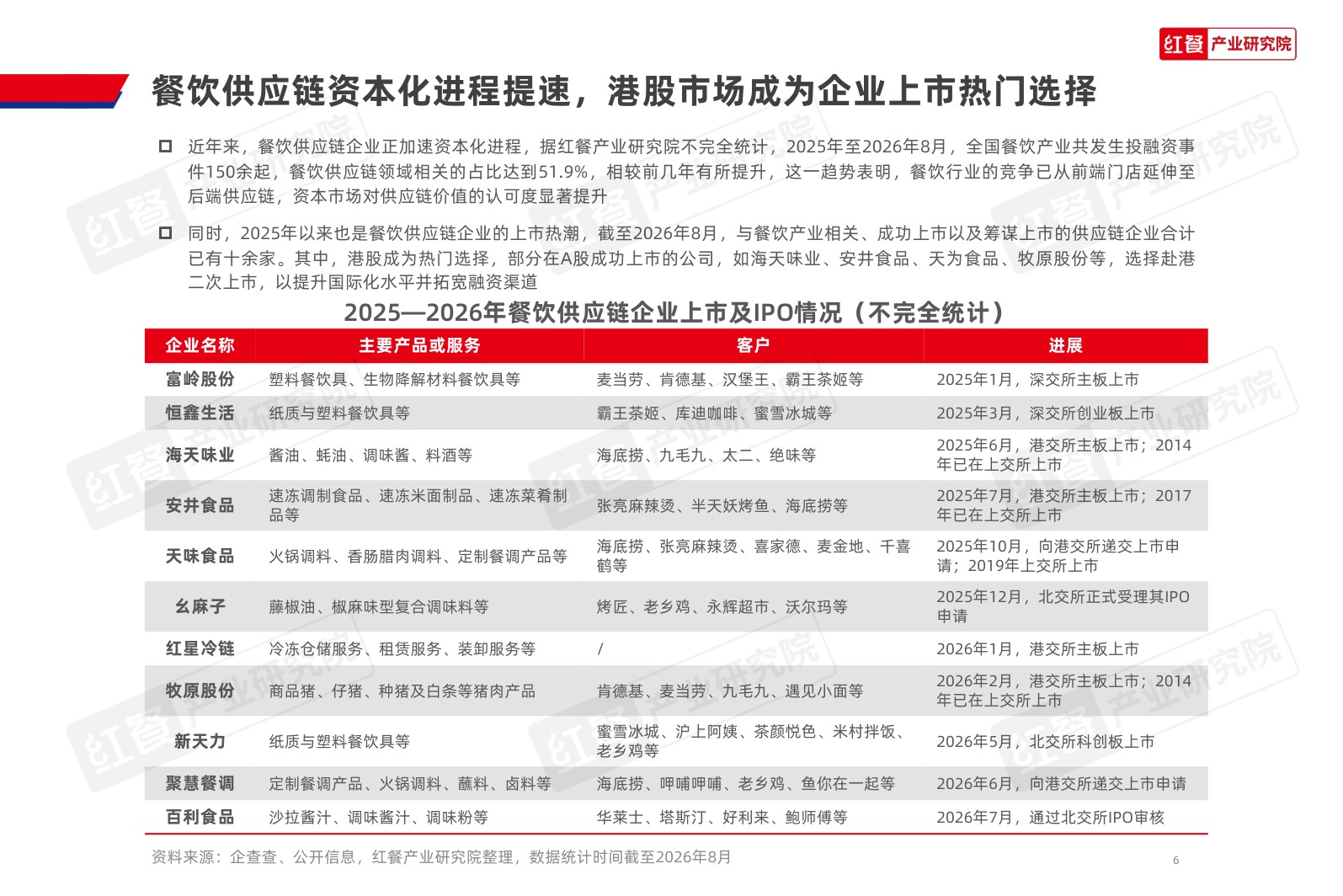 餐饮供应链发展报告2026-红餐产业研究院.pdf