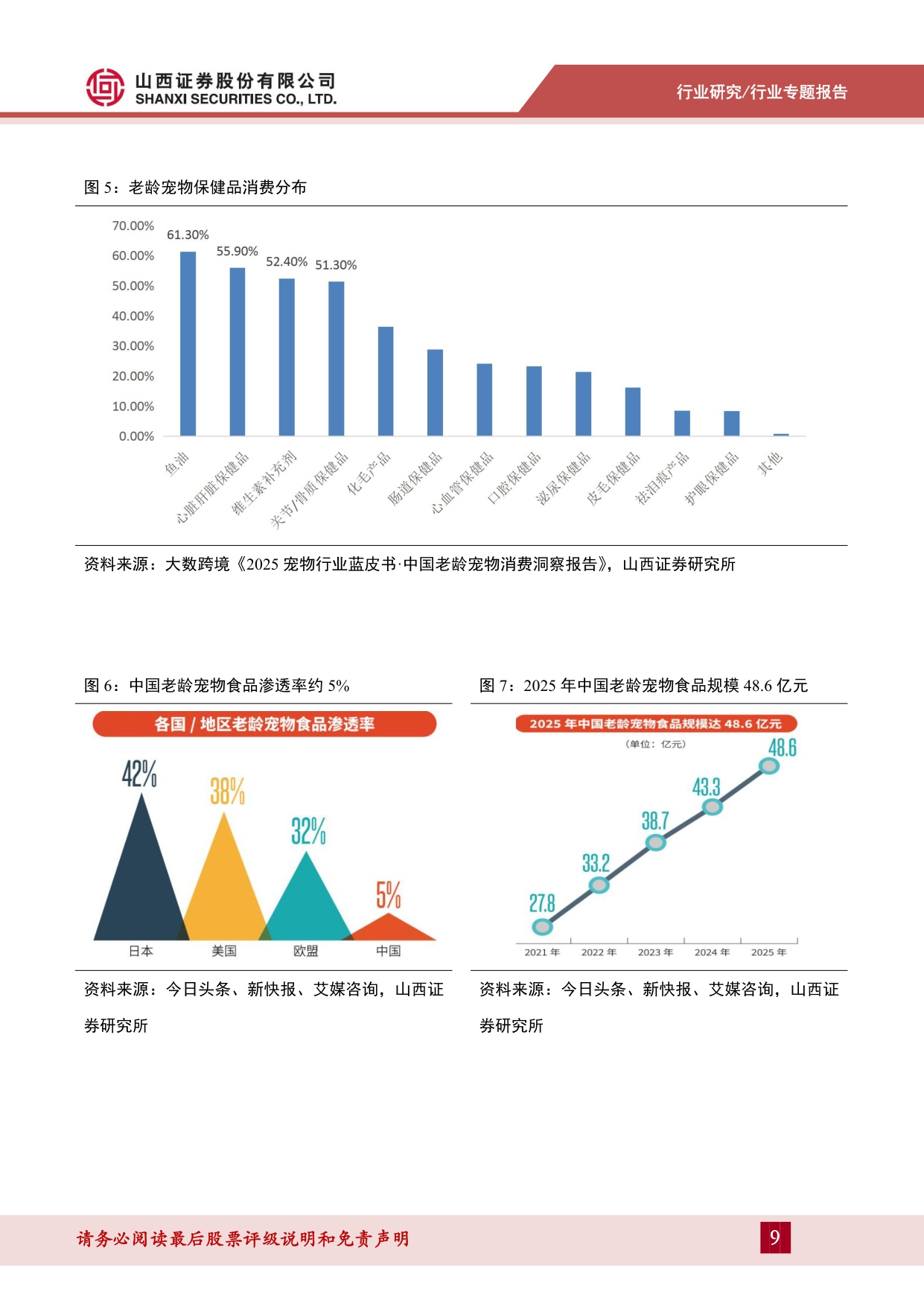 宠物食品系列专题二（上）：行业结构升级，功能食品赛道可期.pdf