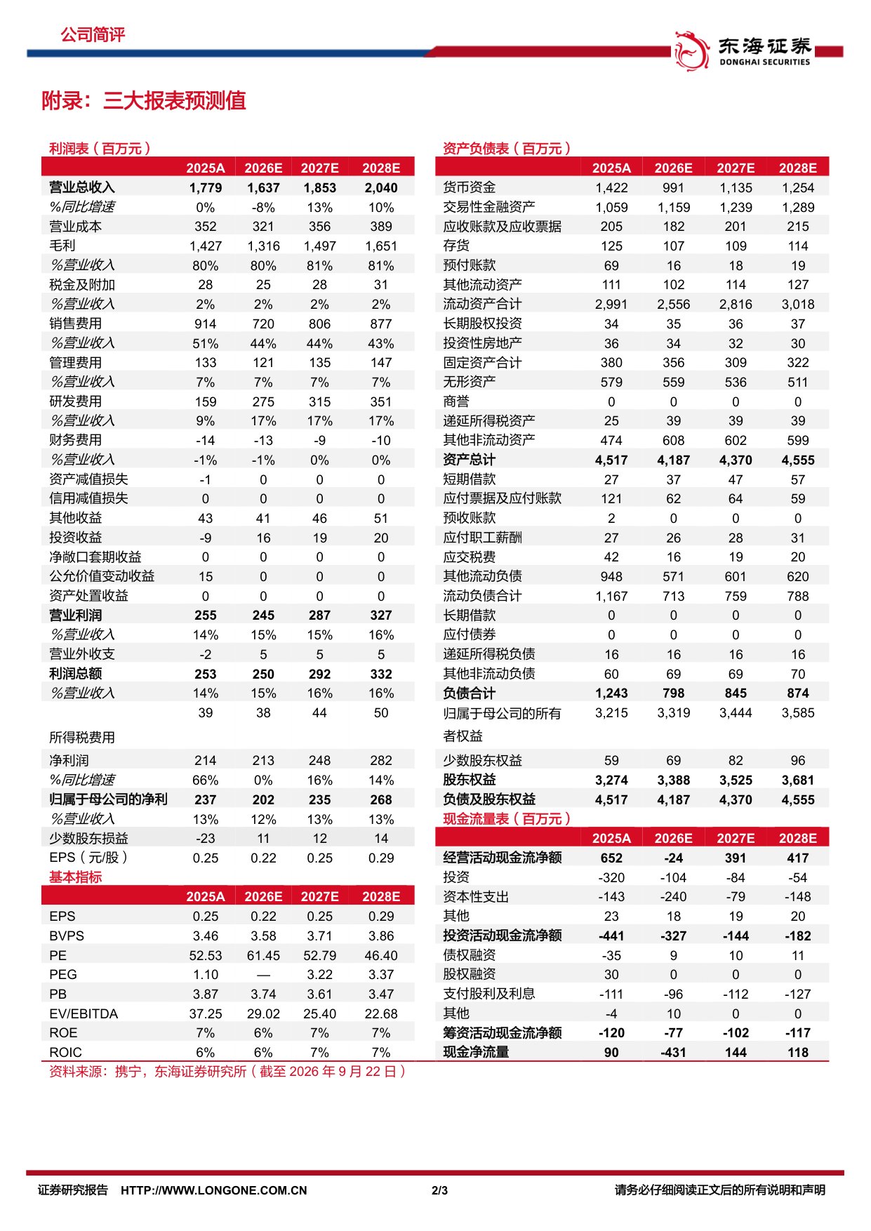 东海证券-奥赛康-002755-公司简评报告业绩短期承压研发快速推进.pdf