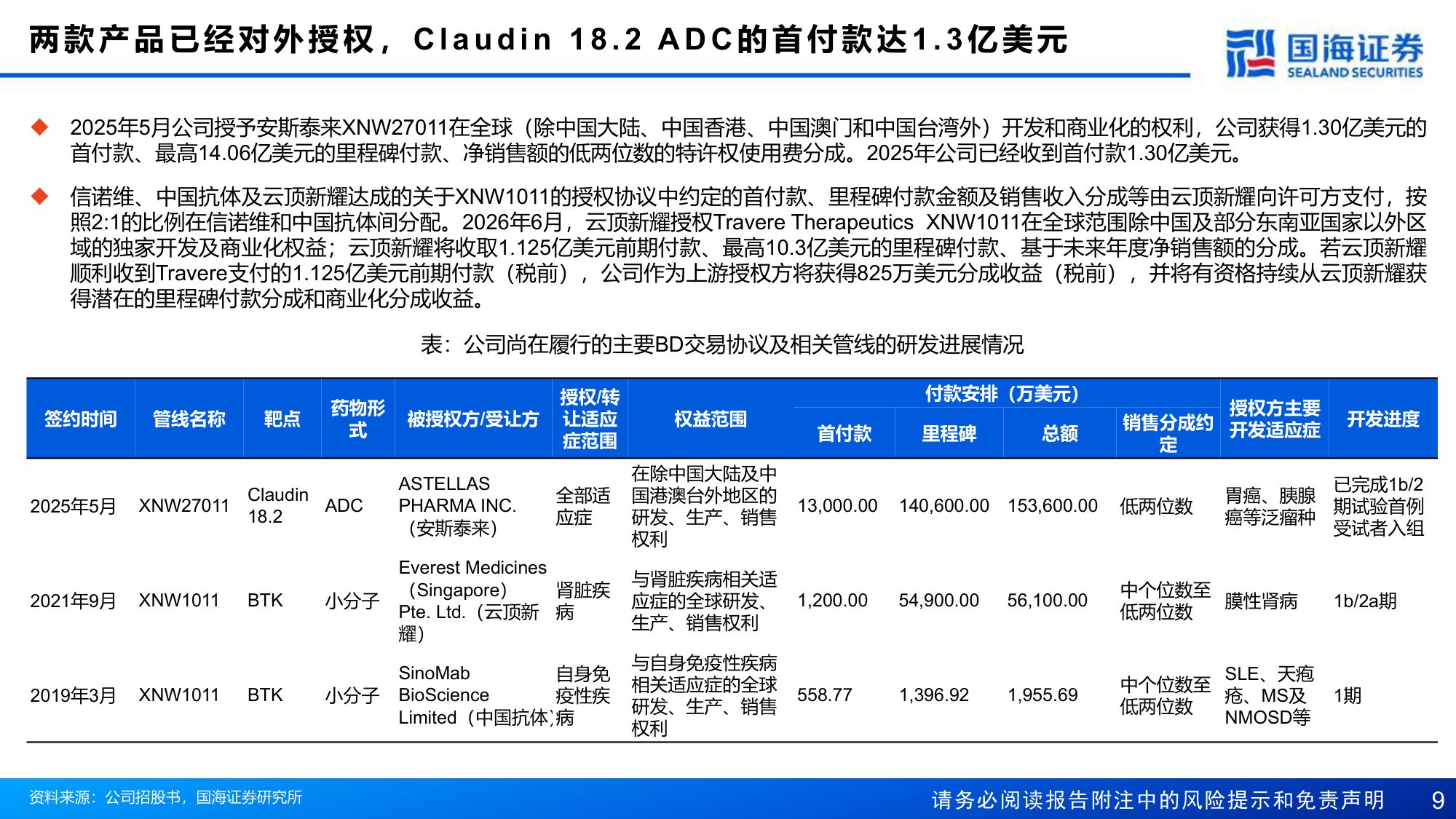 国海证券-信诺维-688837-立足抗肿瘤与抗感染两大赛道构建13N梯次化管线体系.pdf
