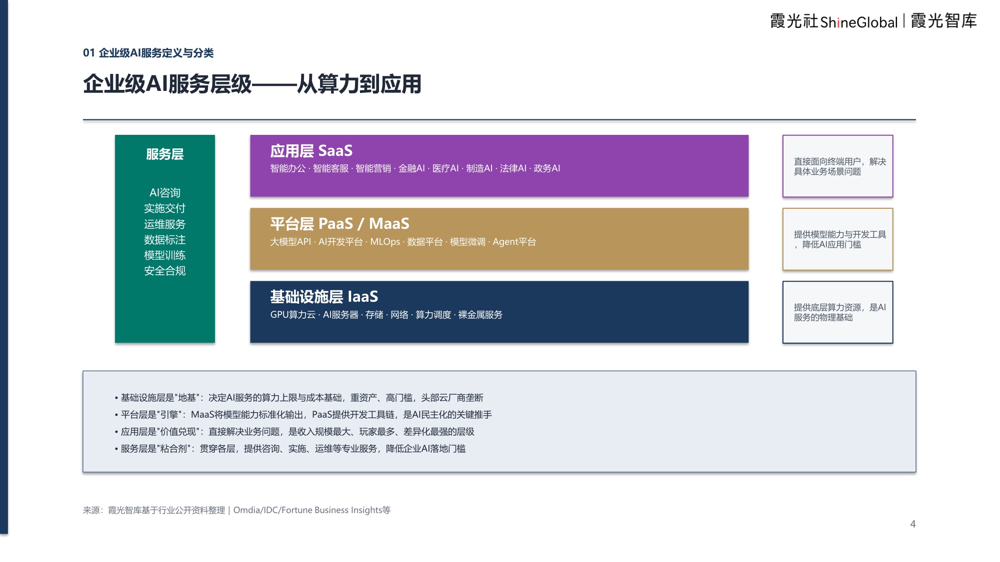 企业级AI服务研究及出海趋势报告：解码企业级AI服务“4S”架构.pdf