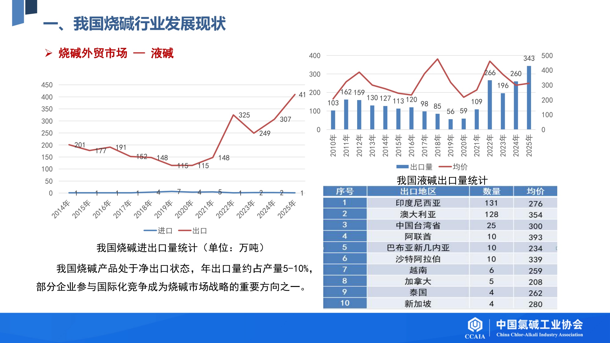 我国烧碱行业发展现状及“十五五”发展展望.pdf