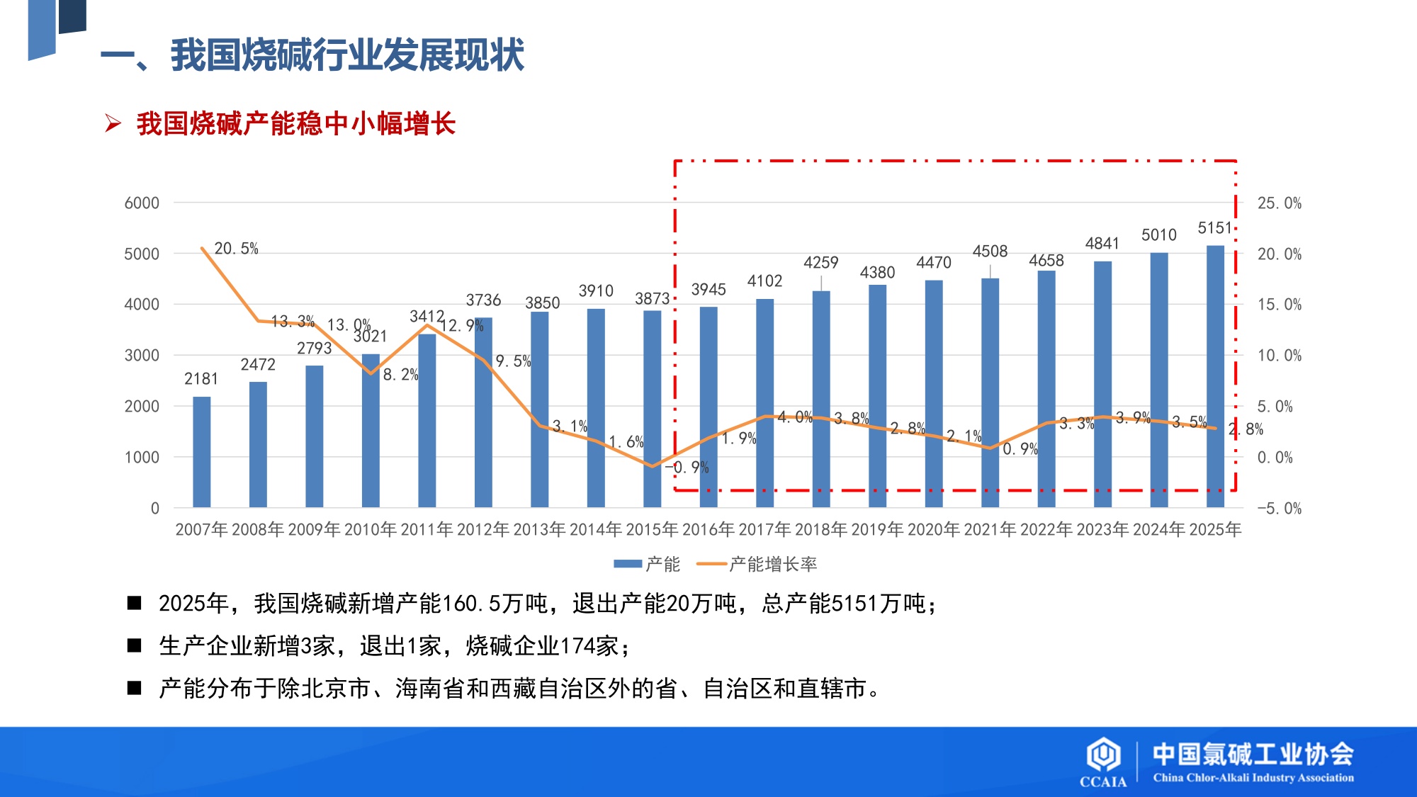 我国烧碱行业发展现状及“十五五”发展展望.pdf