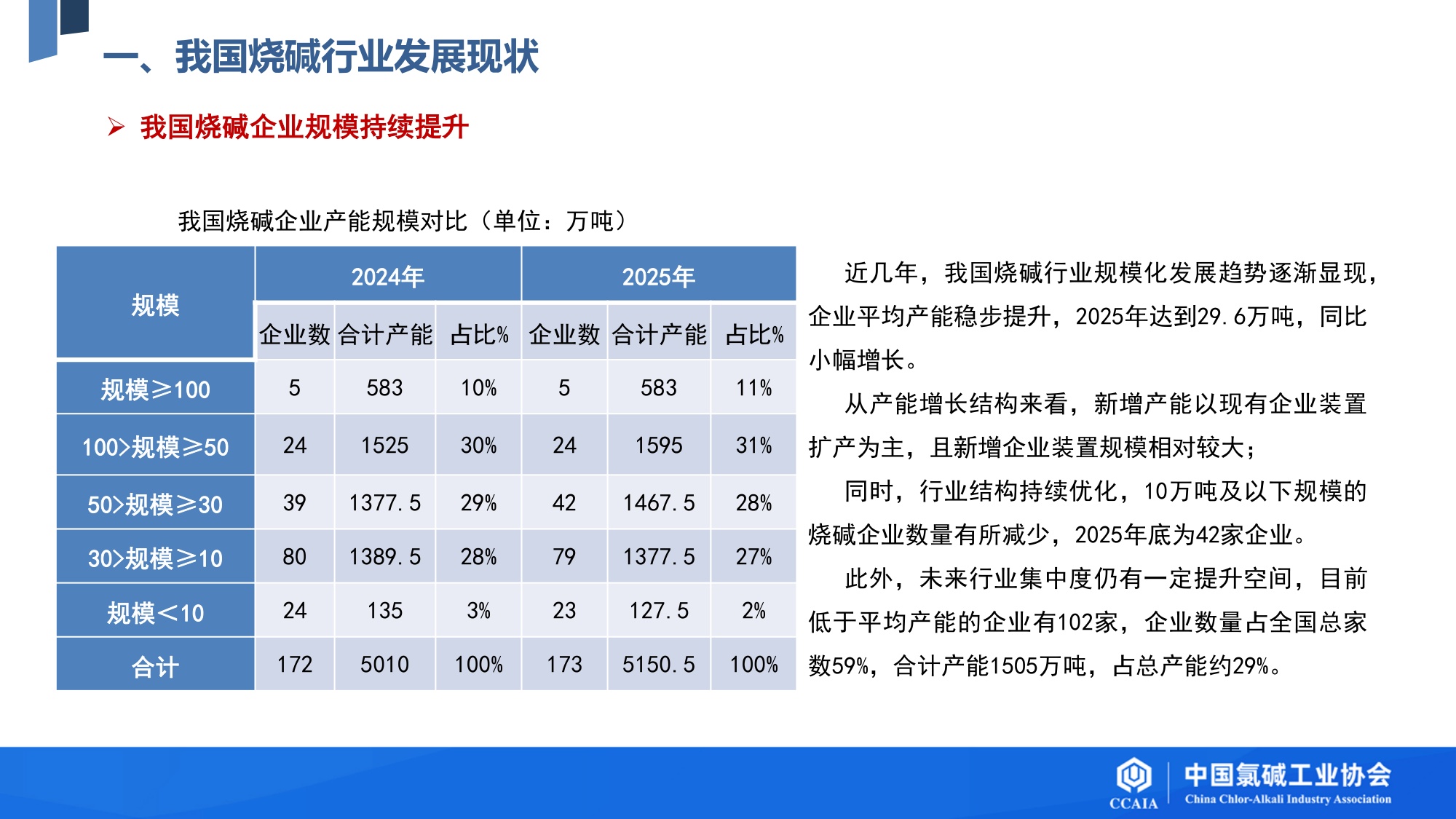 我国烧碱行业发展现状及“十五五”发展展望.pdf