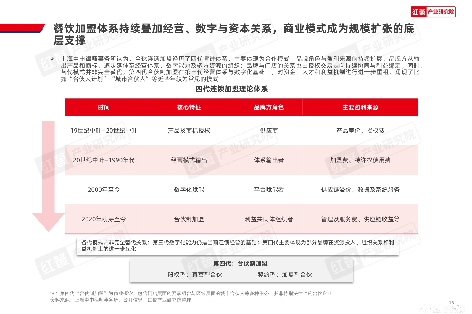 中国餐饮招商加盟发展报告2026-红餐产业研究院.pdf