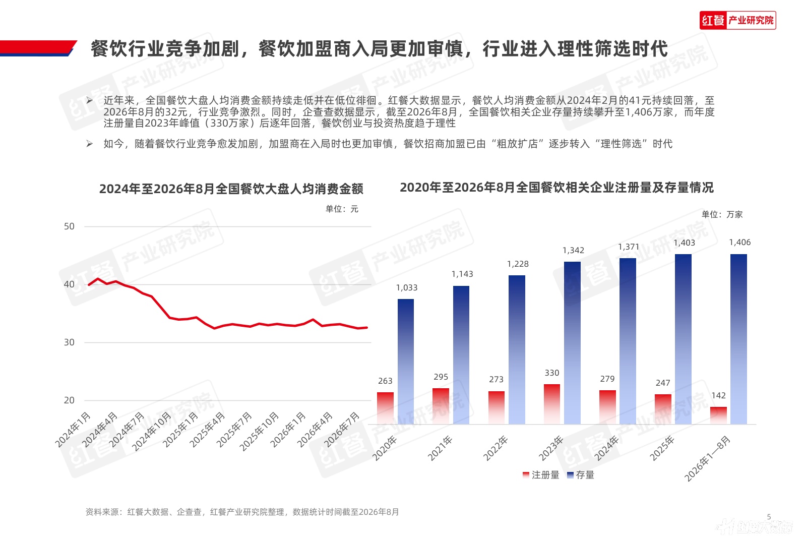 中国餐饮招商加盟发展报告2026-红餐产业研究院.pdf