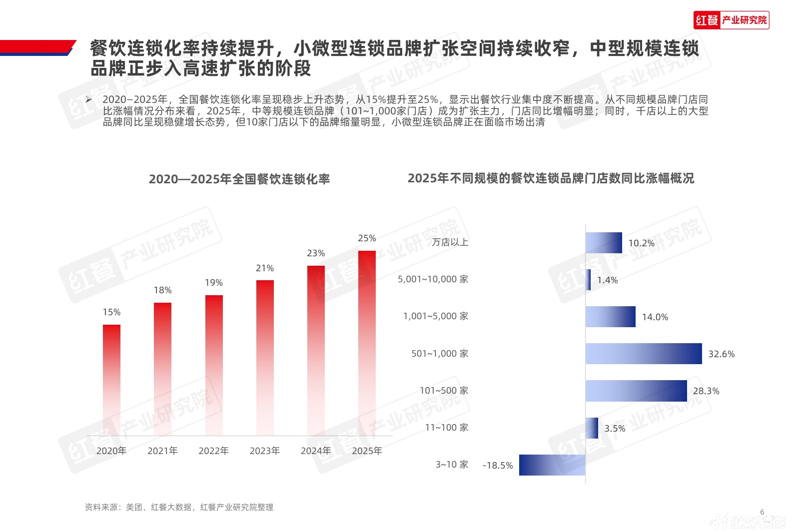中国餐饮招商加盟发展报告2026-红餐产业研究院.pdf